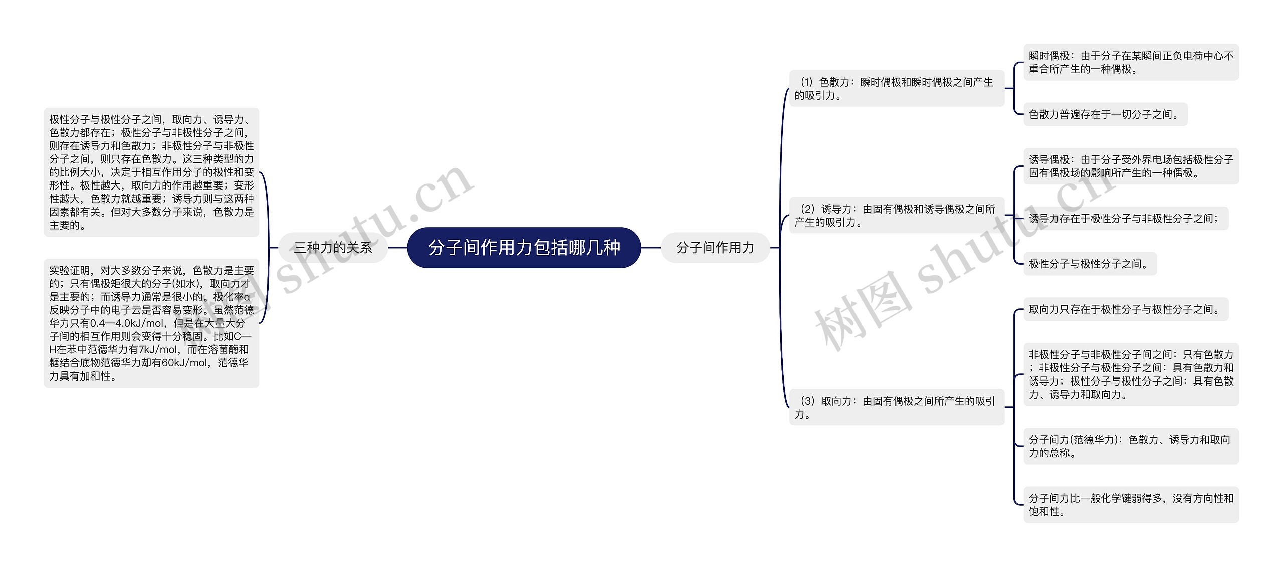 分子间作用力包括哪几种思维导图