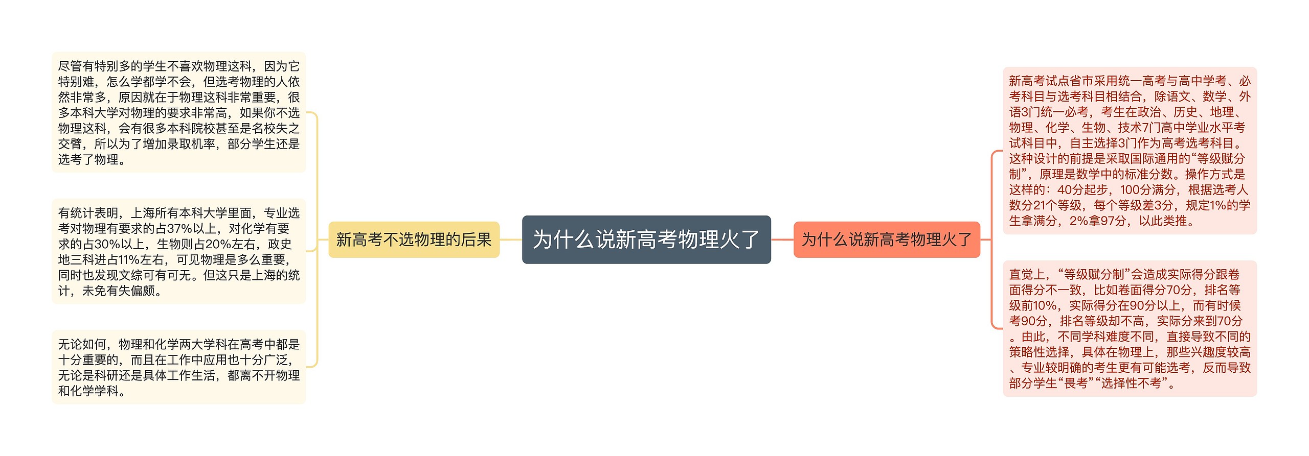 为什么说新高考物理火了思维导图