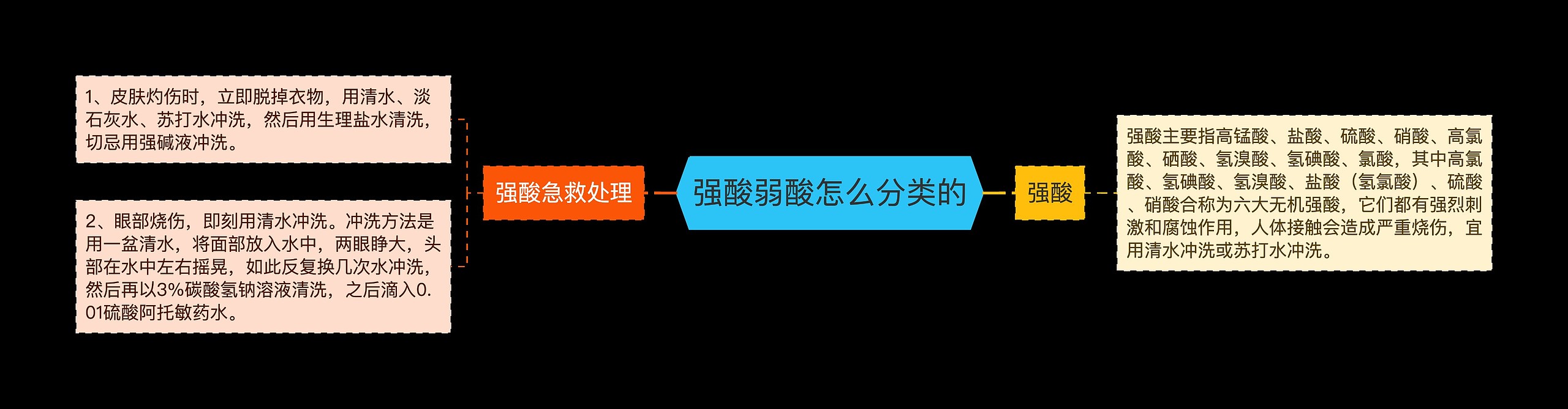 强酸弱酸怎么分类的思维导图高清图 强酸弱酸怎么分类的思维导图