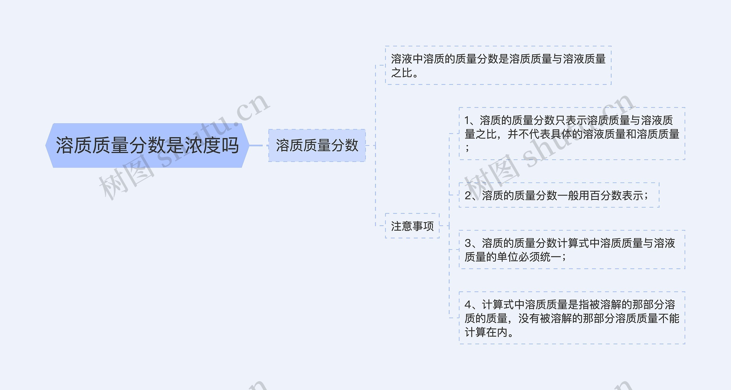 溶质质量分数是浓度吗