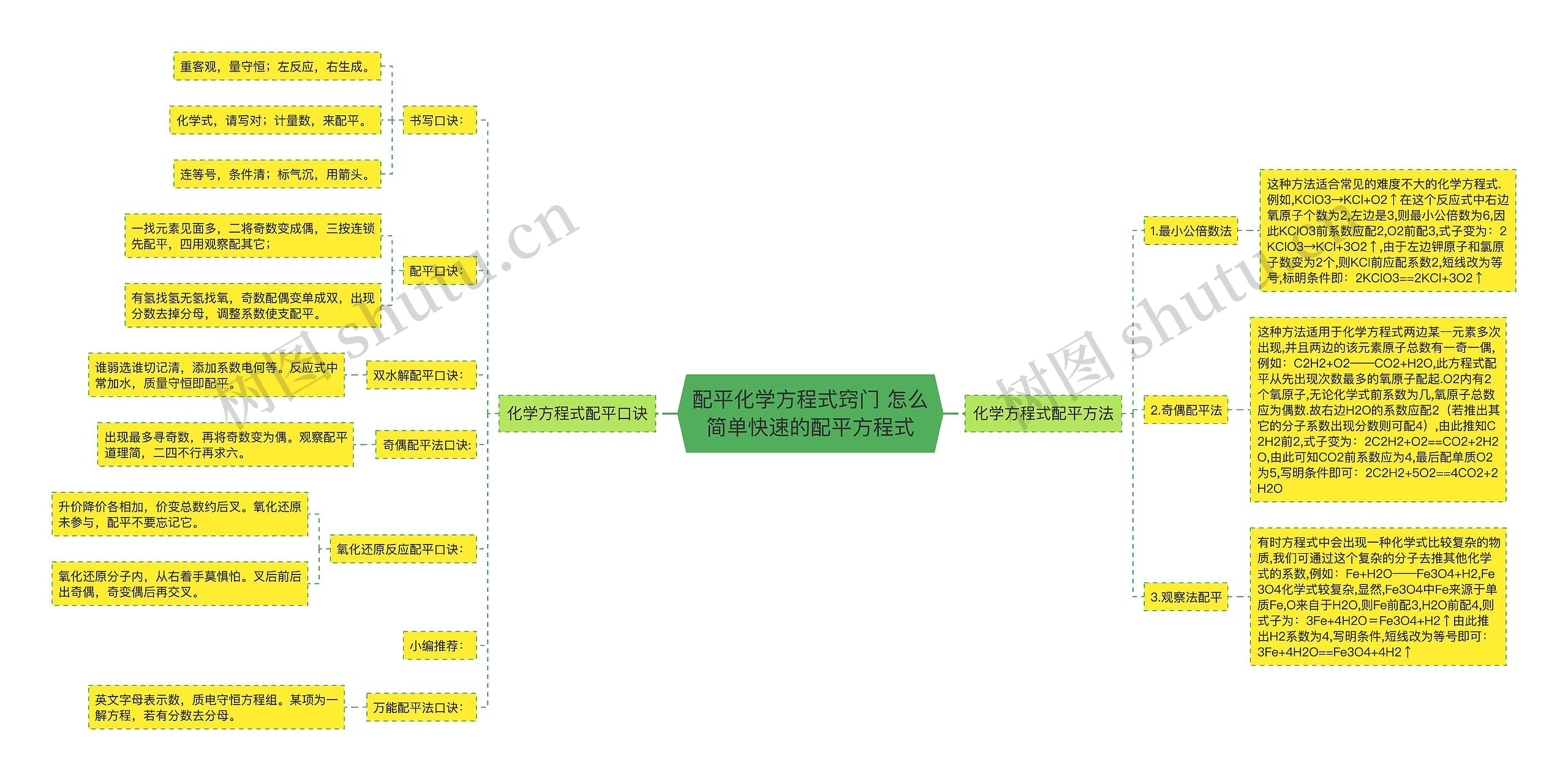 配平化学方程式窍门 怎么简单快速的配平方程式思维导图