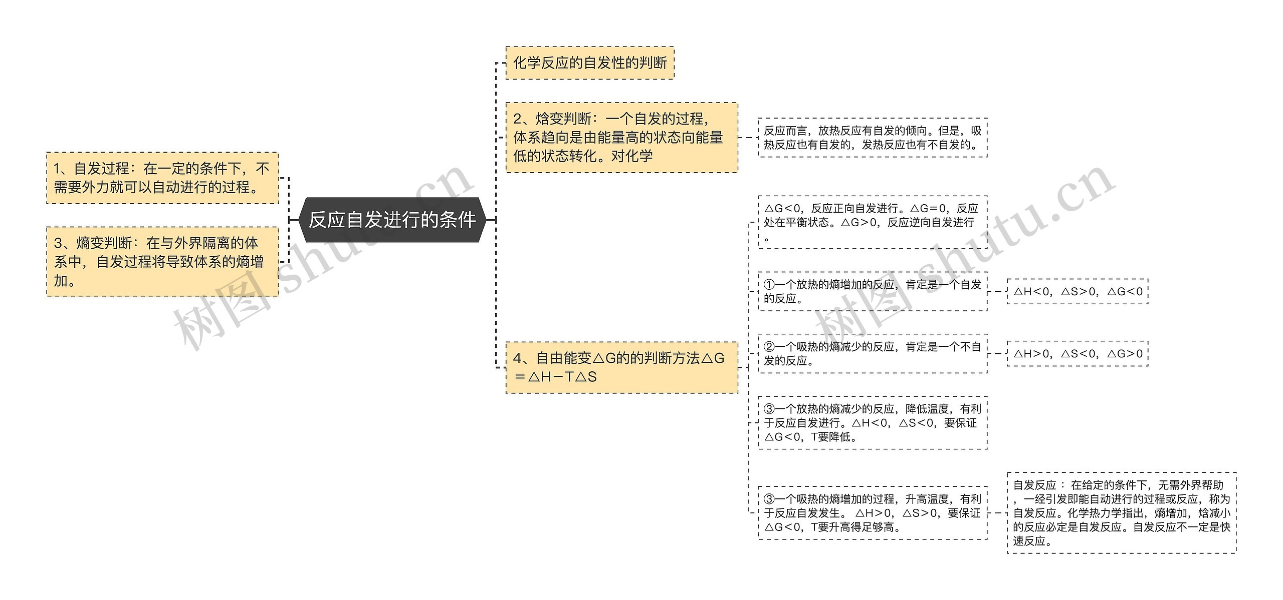 反应自发进行的条件思维导图