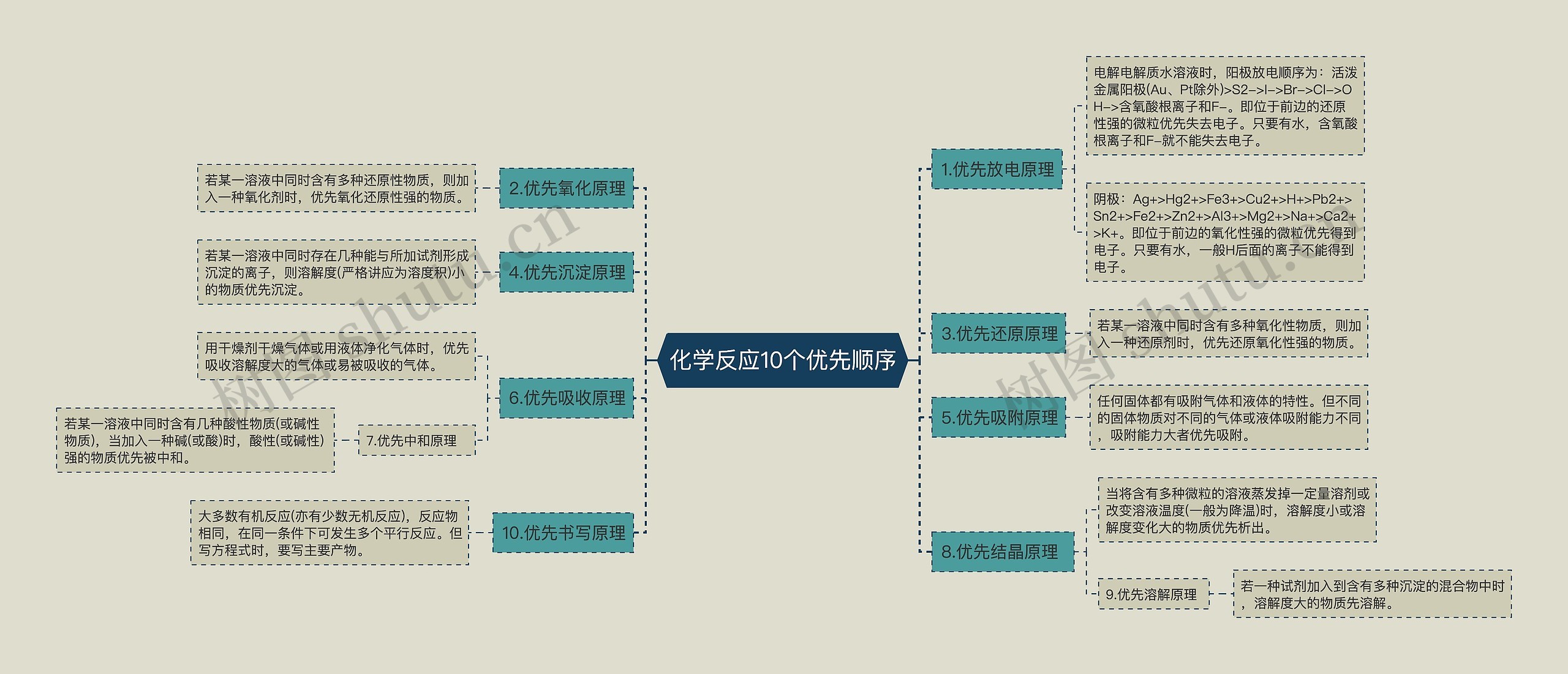 化学反应10个优先顺序思维导图