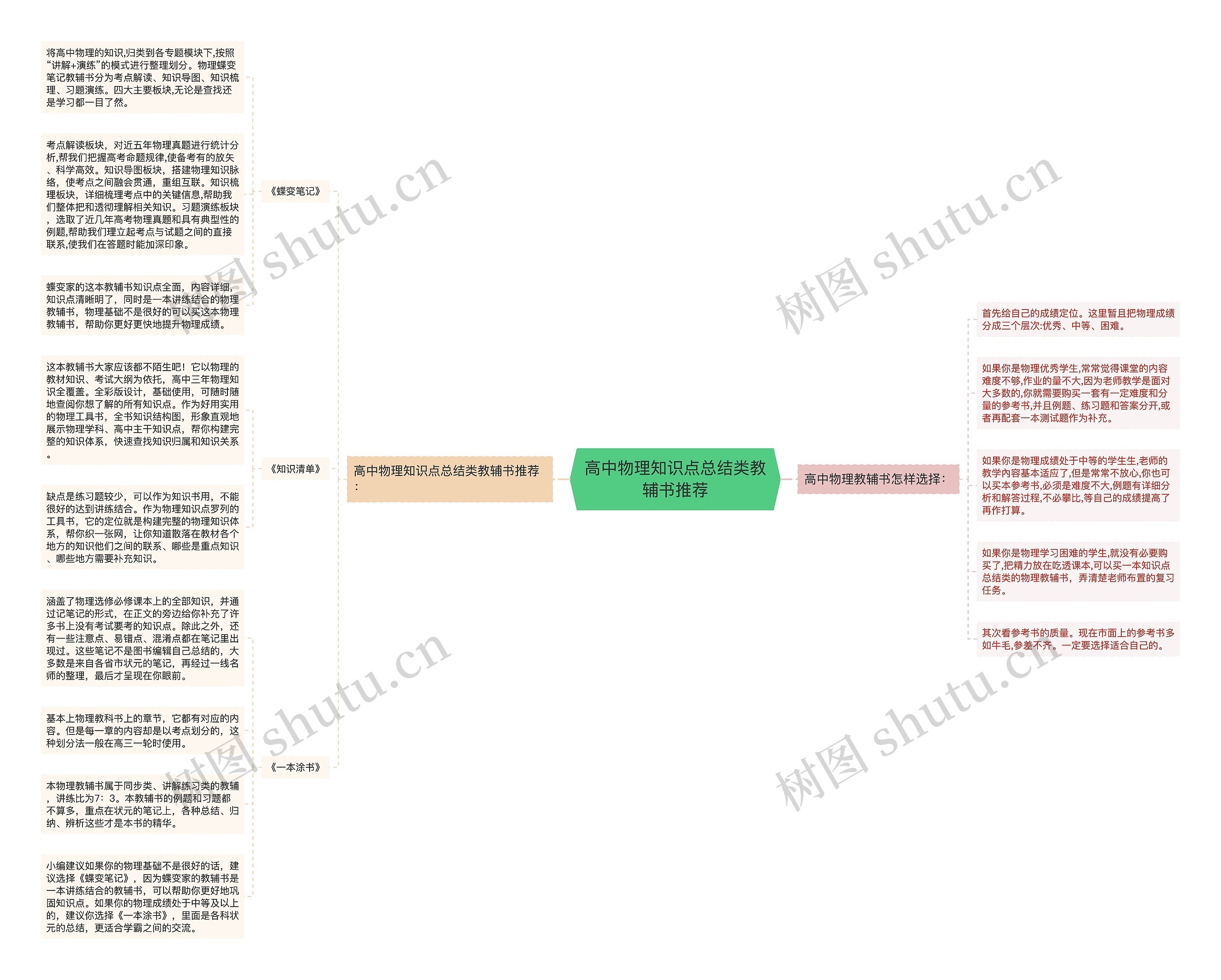 高中物理知识点总结类教辅书推荐思维导图