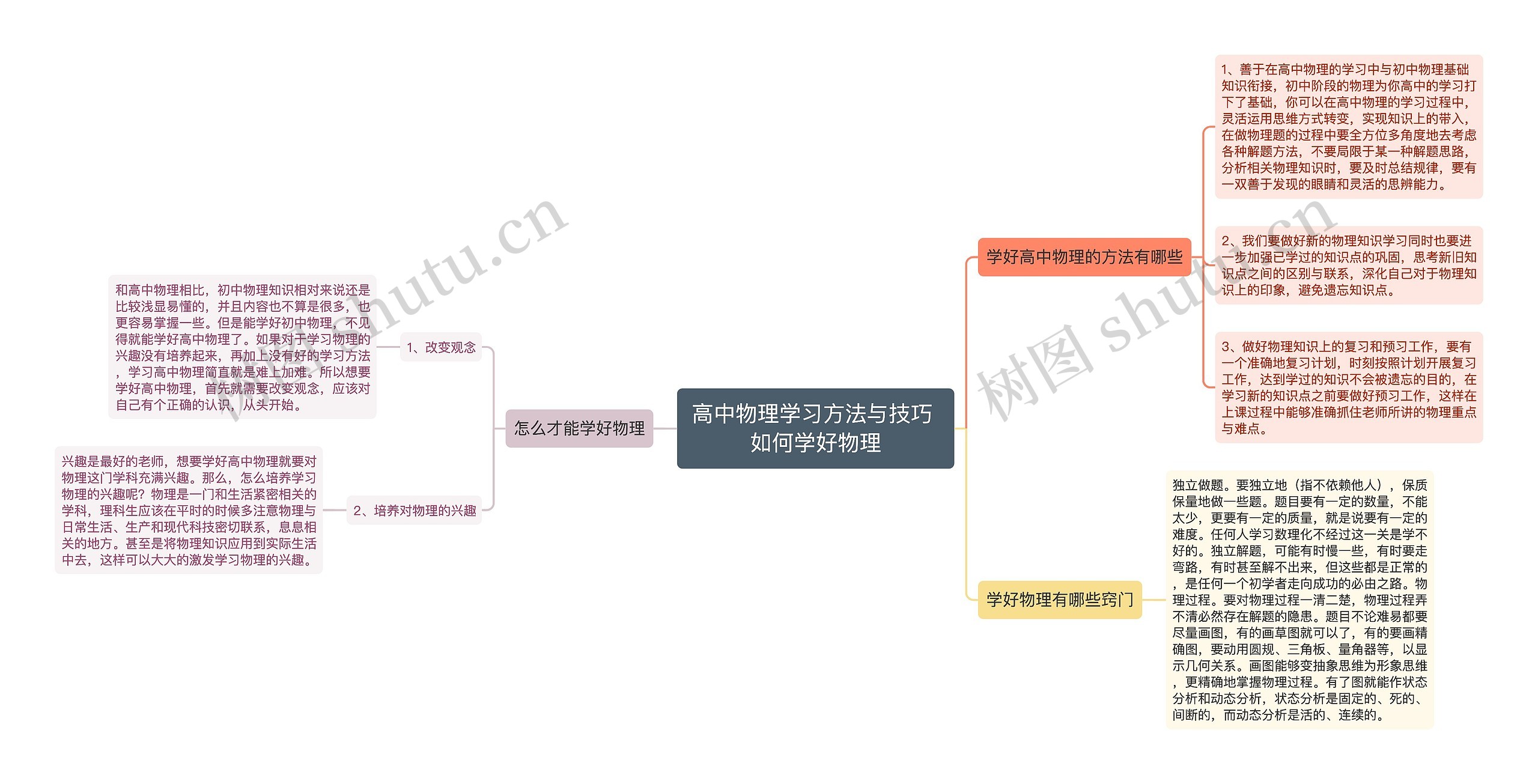 高中物理学习方法与技巧 如何学好物理思维导图