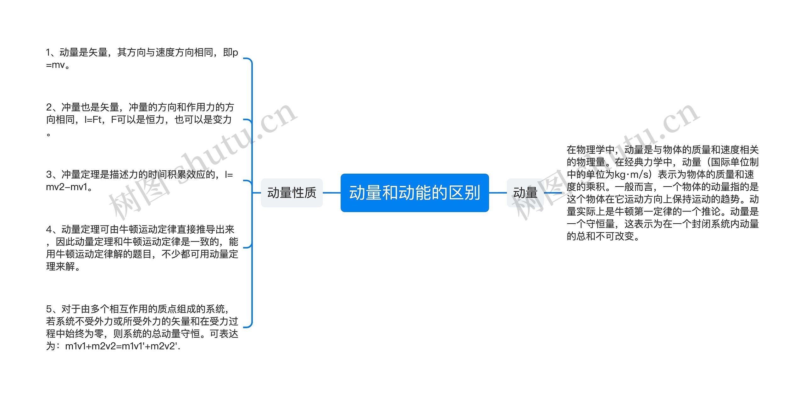 动量和动能的区别思维导图