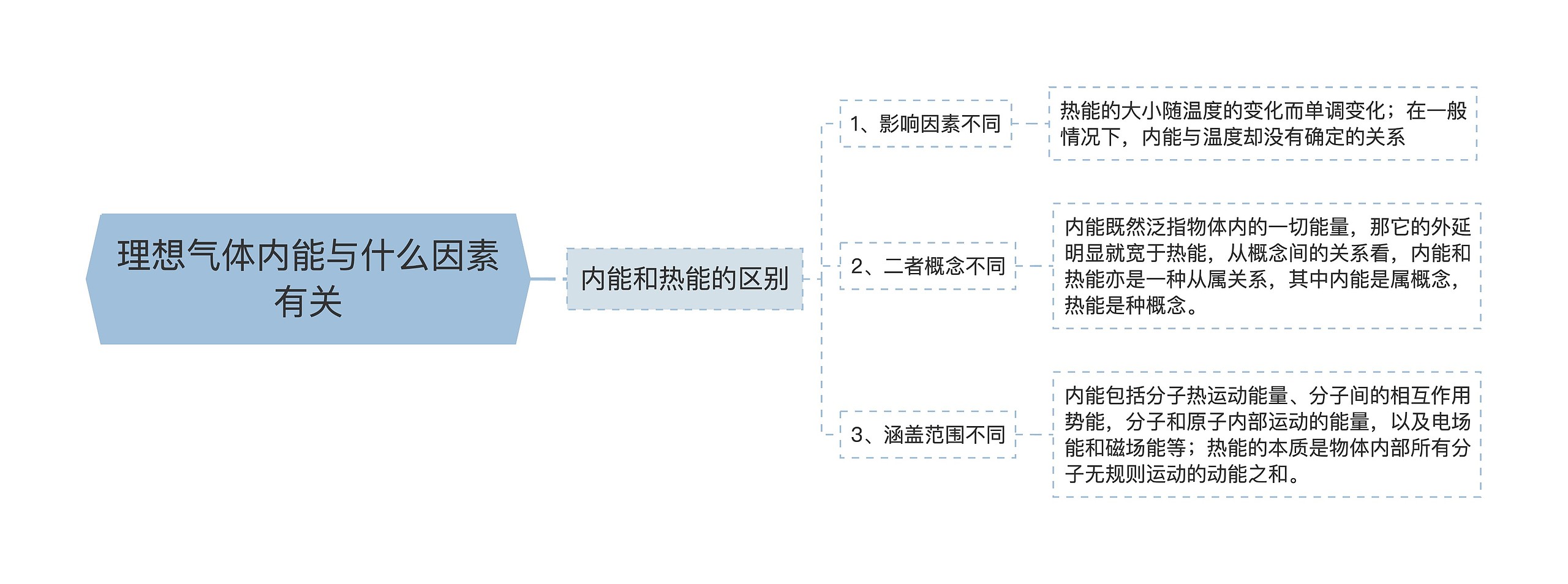 理想气体内能与什么因素有关思维导图高清图 理想气体内能与什么因素有关思维导图