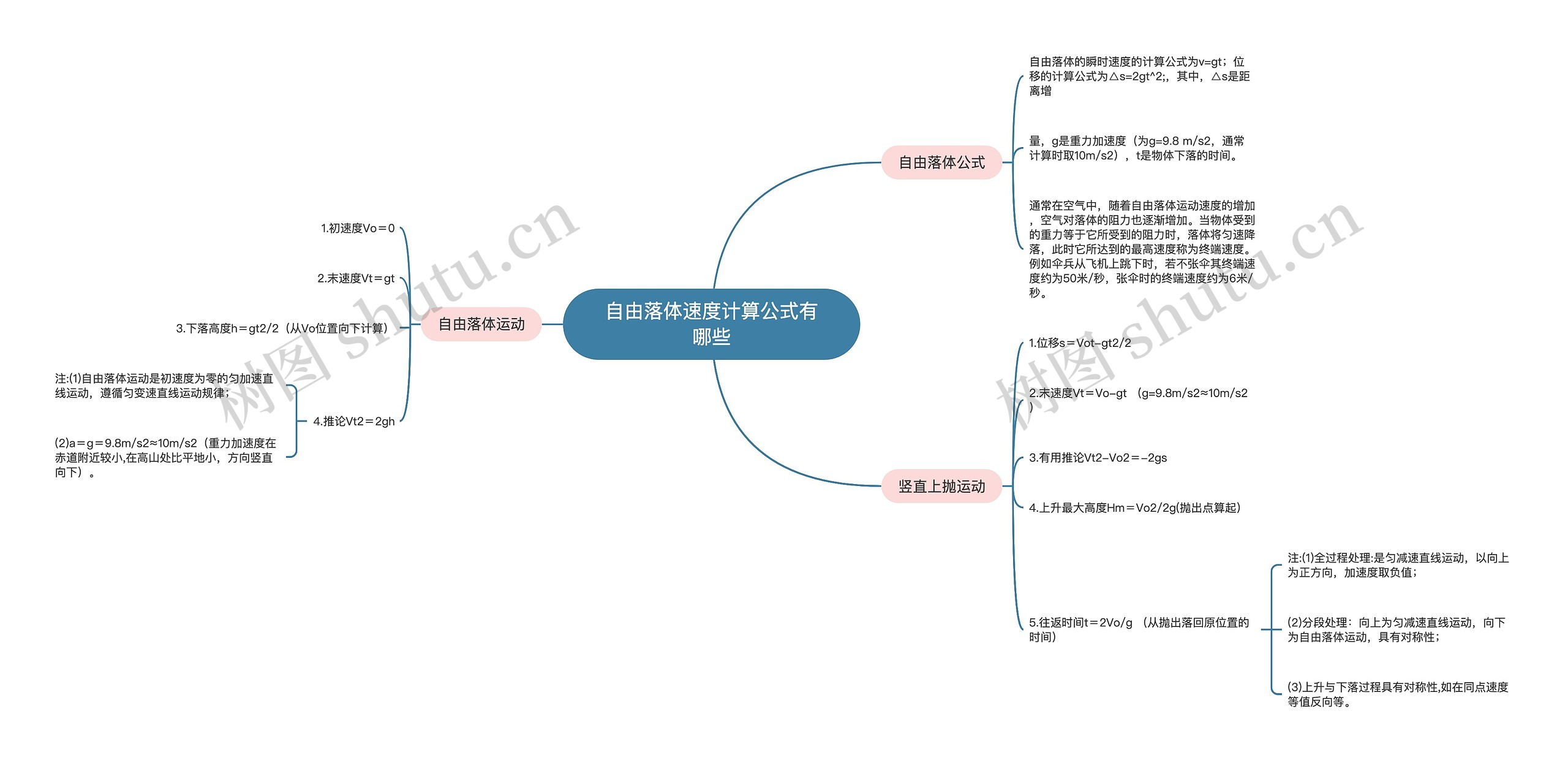 自由落体速度计算公式有哪些思维导图