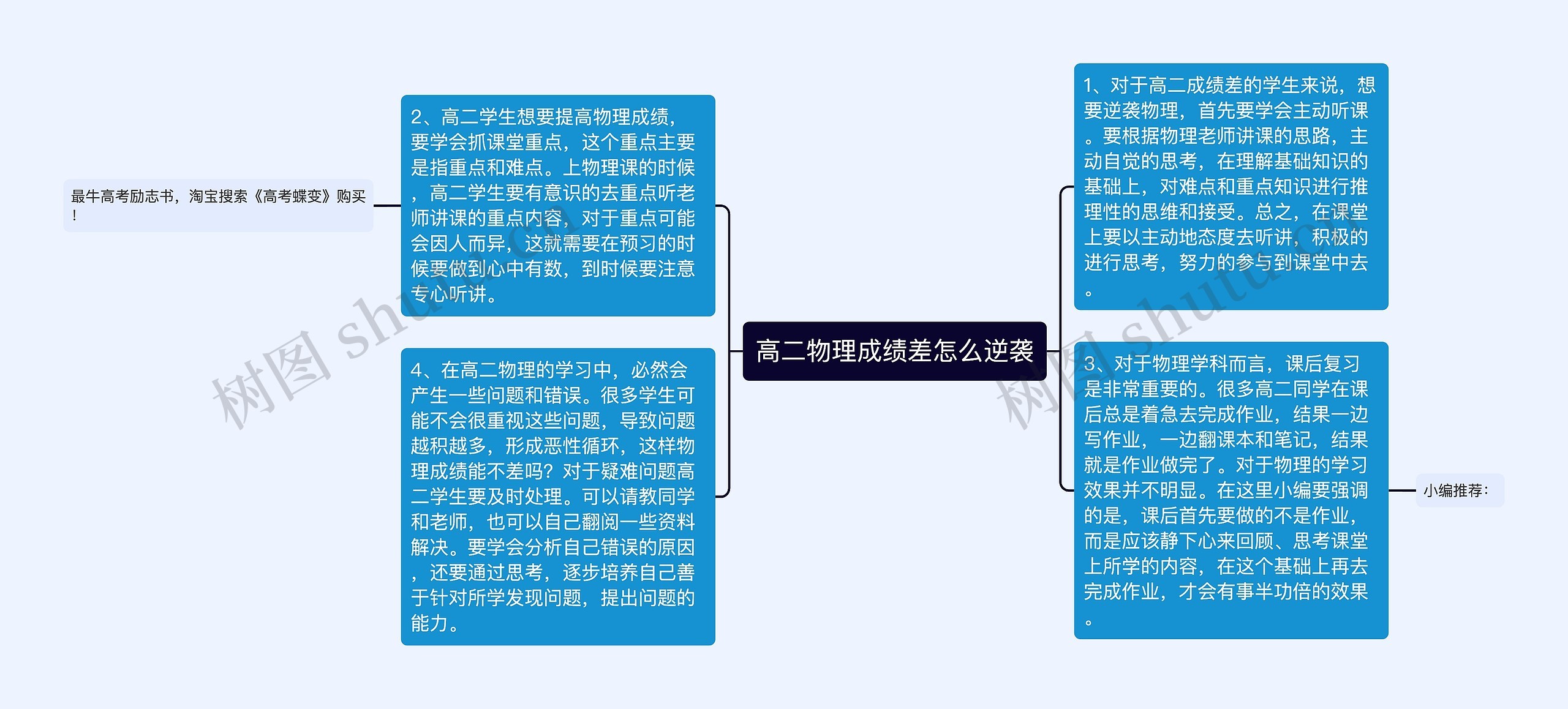 高二物理成绩差怎么逆袭思维导图