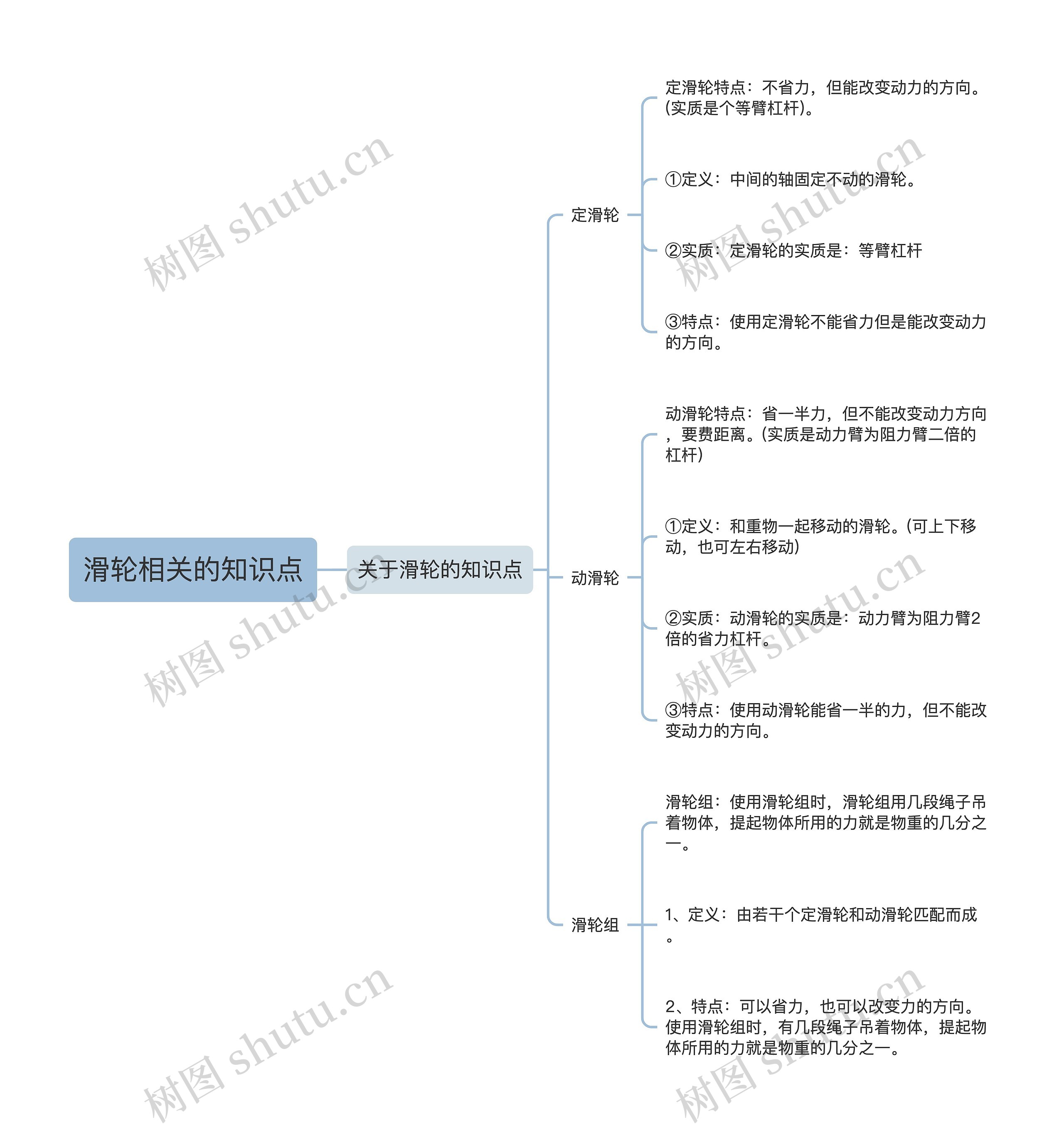 滑轮相关的知识点思维导图