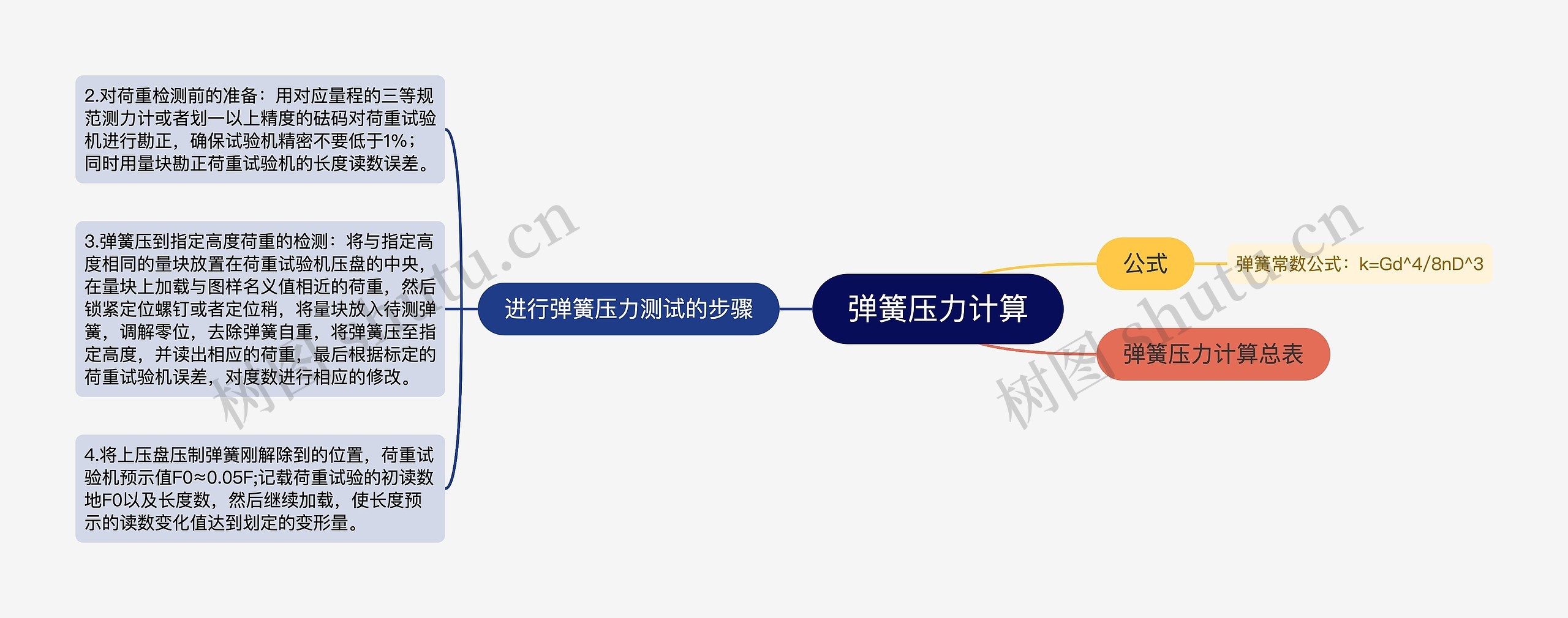 弹簧压力计算思维导图高清图 弹簧压力计算思维导图