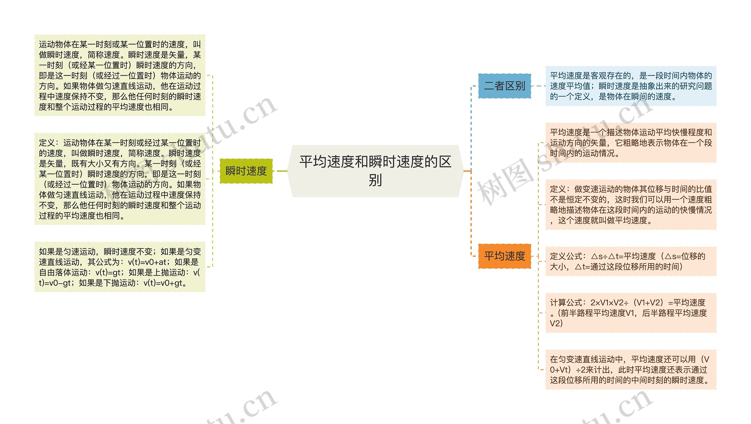 平均速度和瞬时速度的区别思维导图