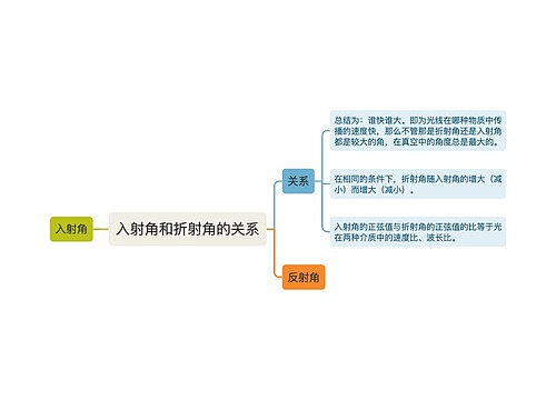 入射角和折射角的关系