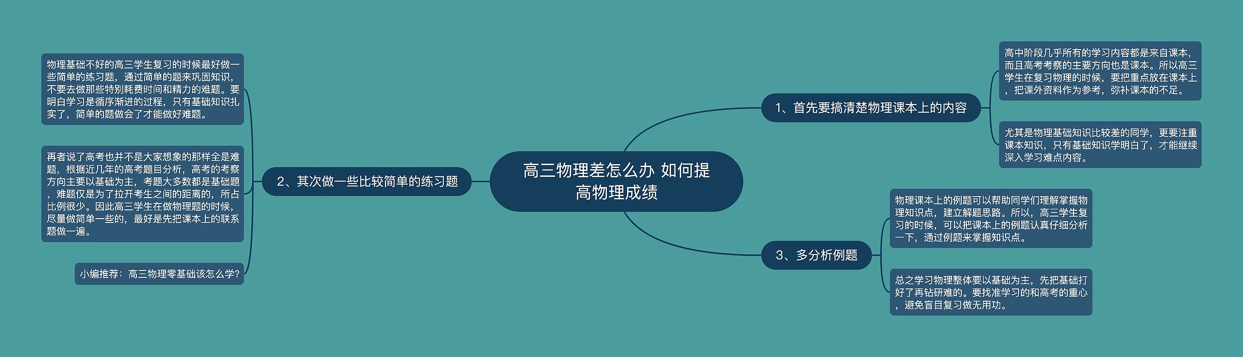 高三物理差怎么办 如何提高物理成绩思维导图