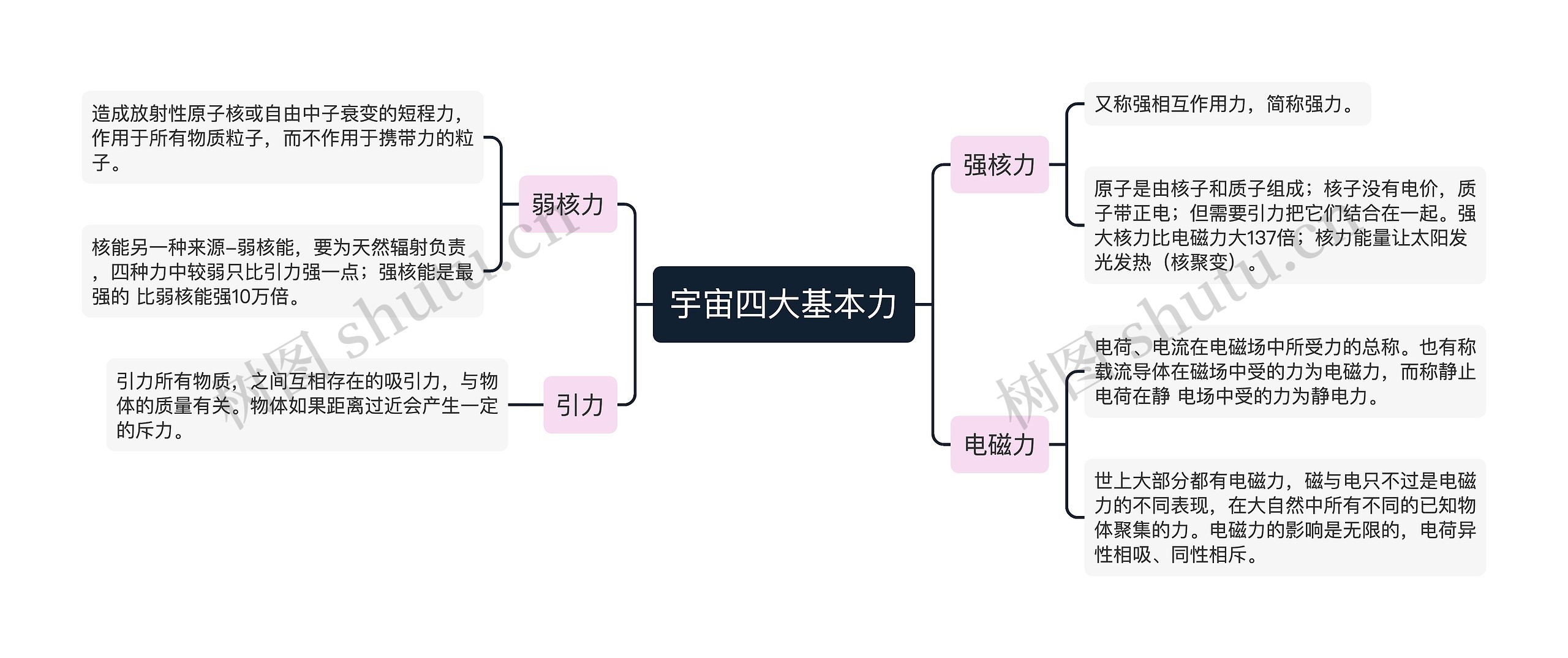 宇宙四大基本力思维导图