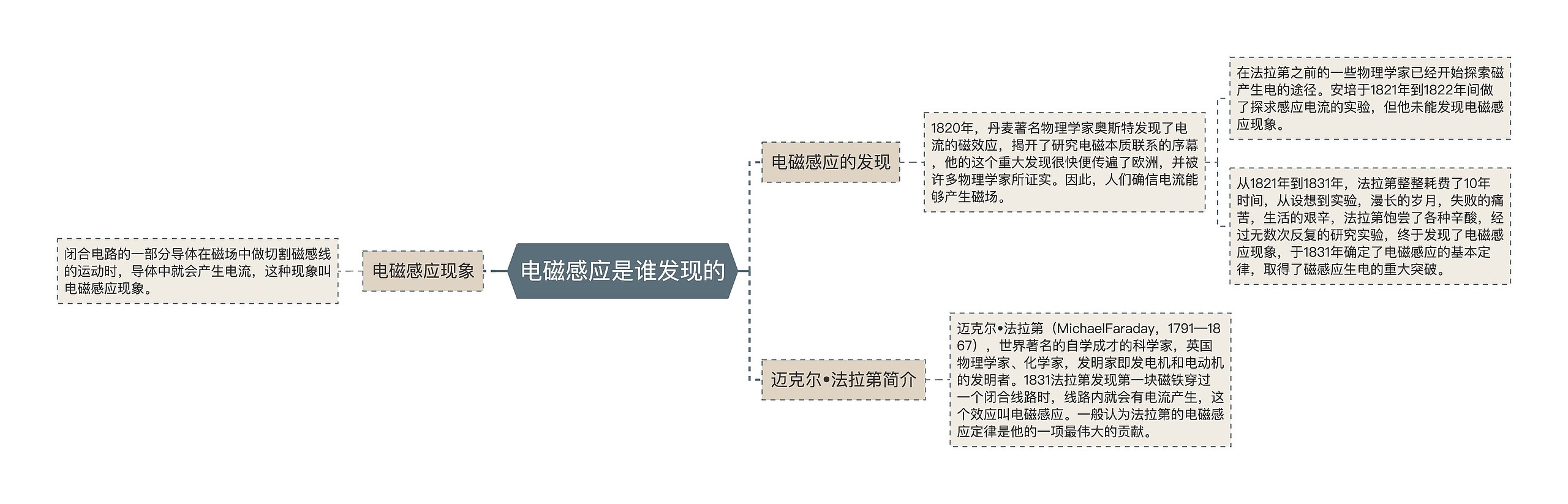 电磁感应是谁发现的