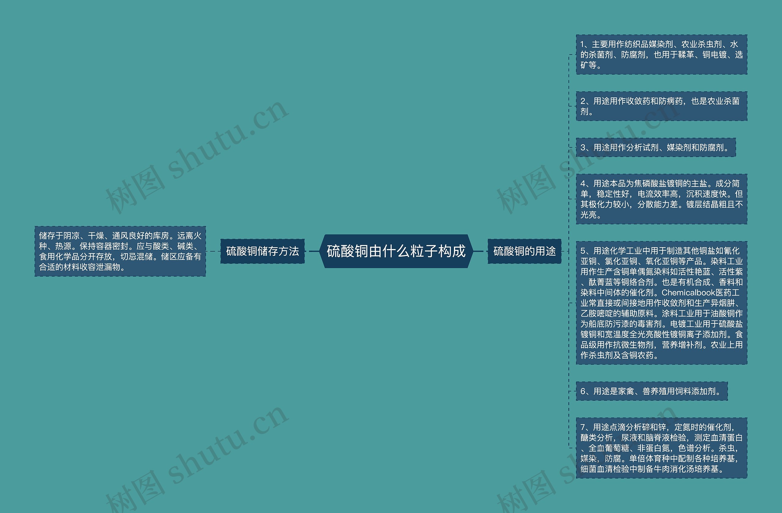 硫酸铜由什么粒子构成思维导图