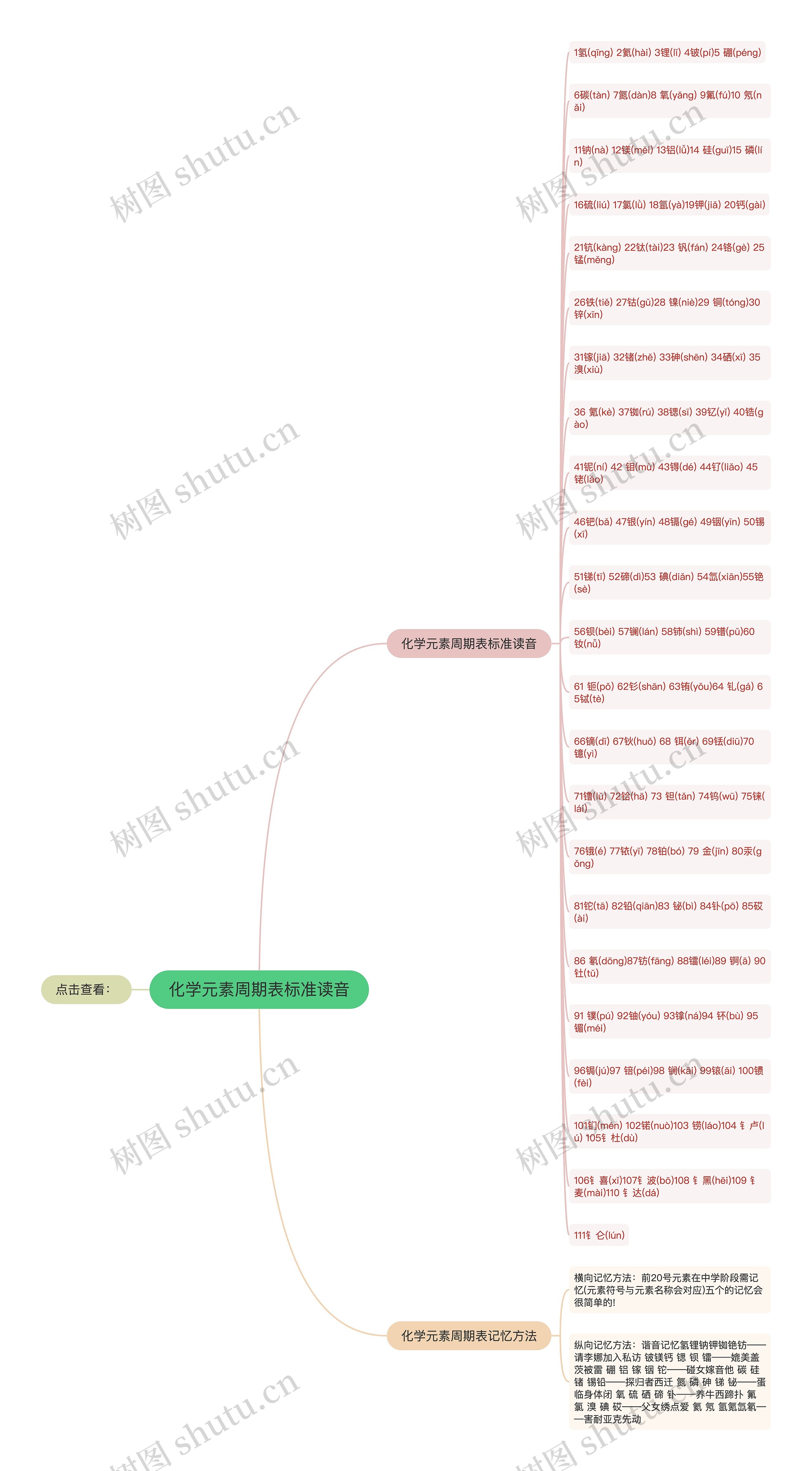 化学元素周期表标准读音思维导图