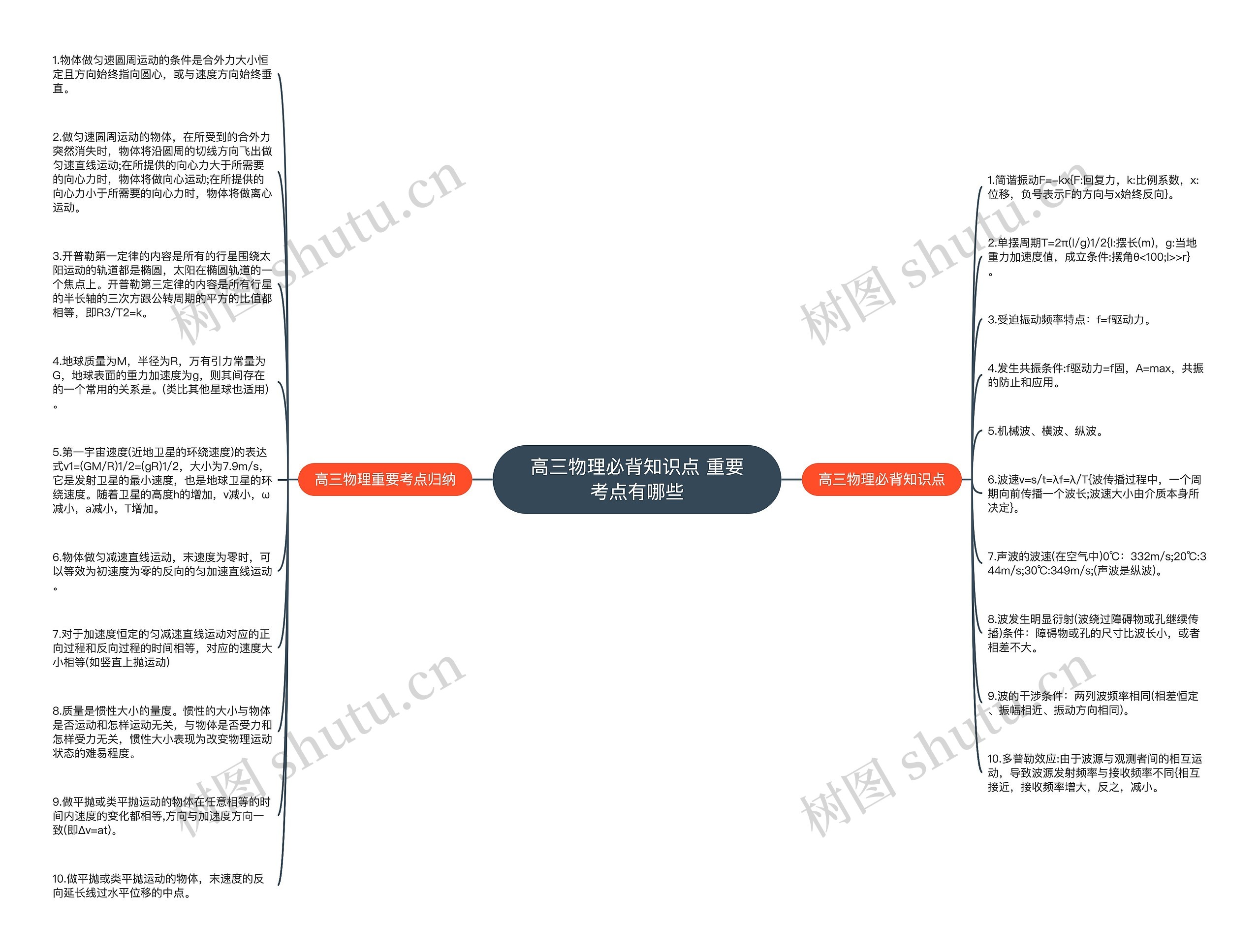 高三物理必背知识点 重要考点有哪些思维导图