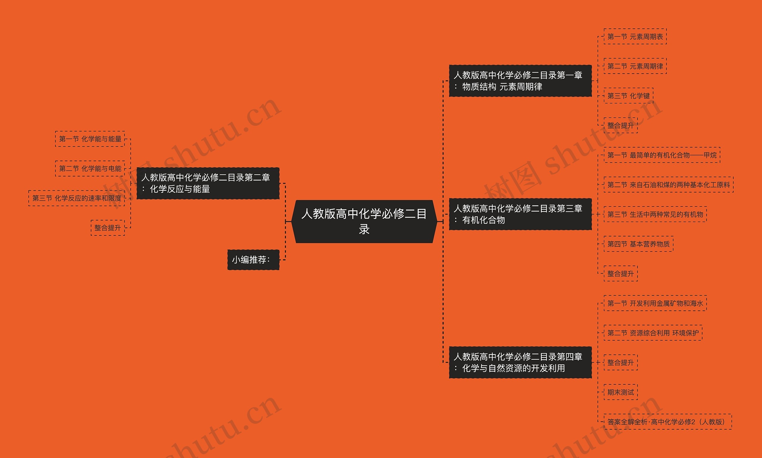 人教版高中化学必修二目录思维导图