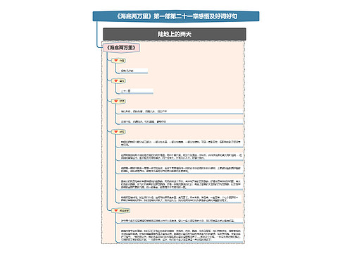 《海底两万里》第一部第二十一章感悟及好词好句思维导图