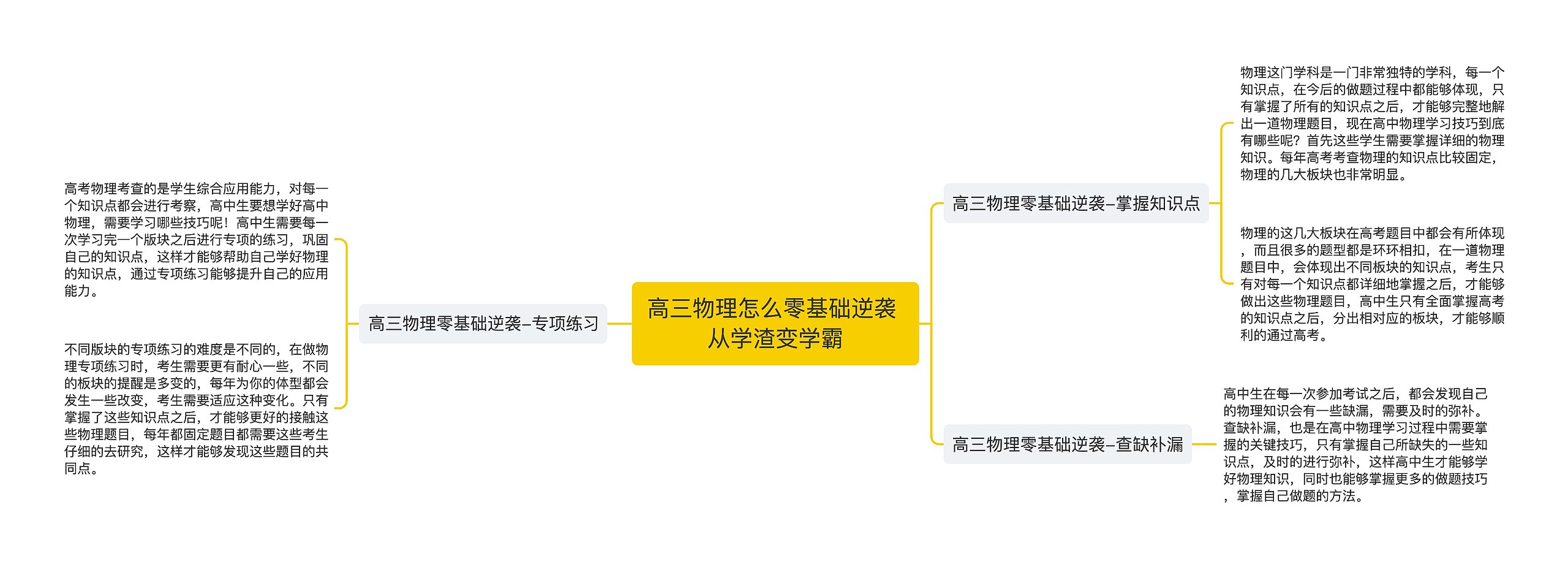 高三物理怎么零基础逆袭 从学渣变学霸