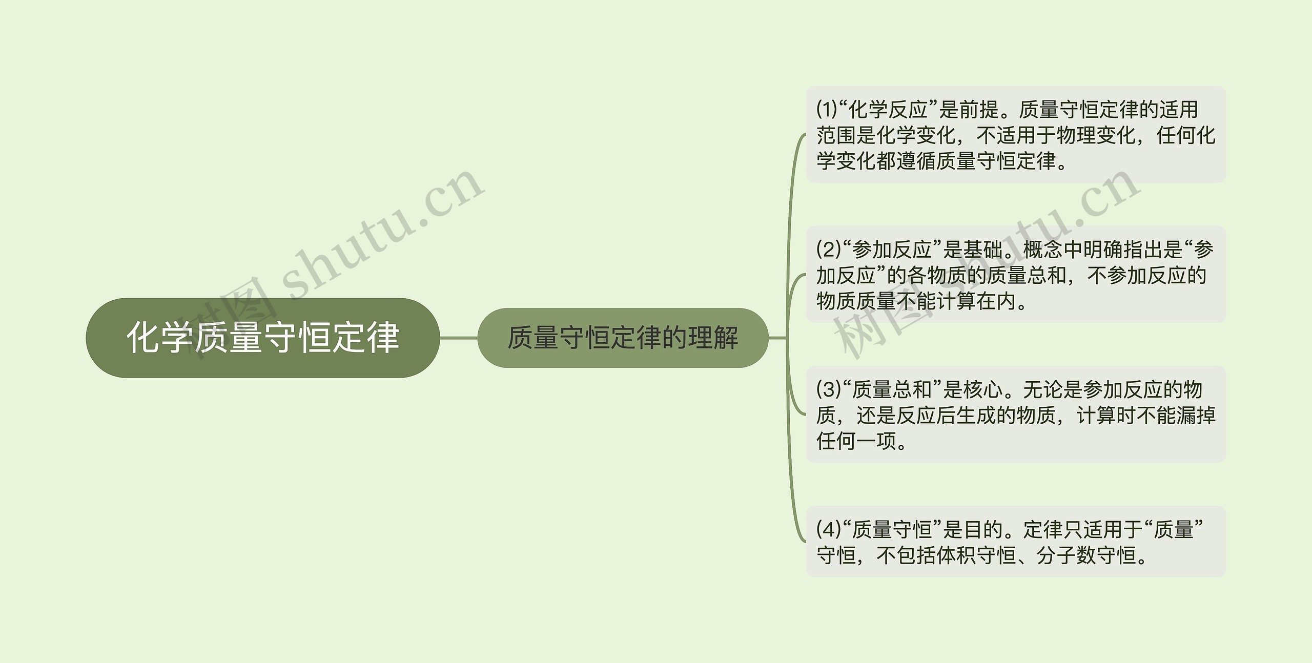 化学质量守恒定律