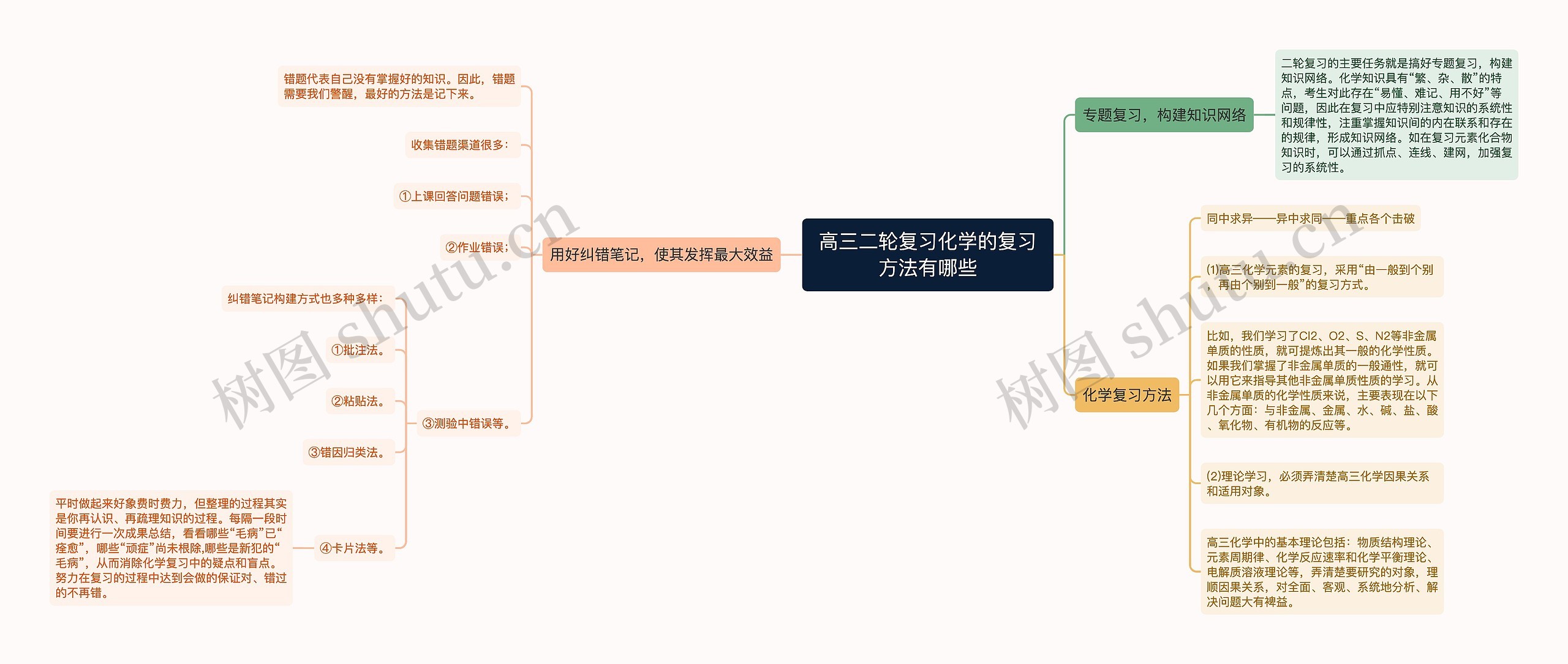 高三二轮复习化学的复习方法有哪些思维导图