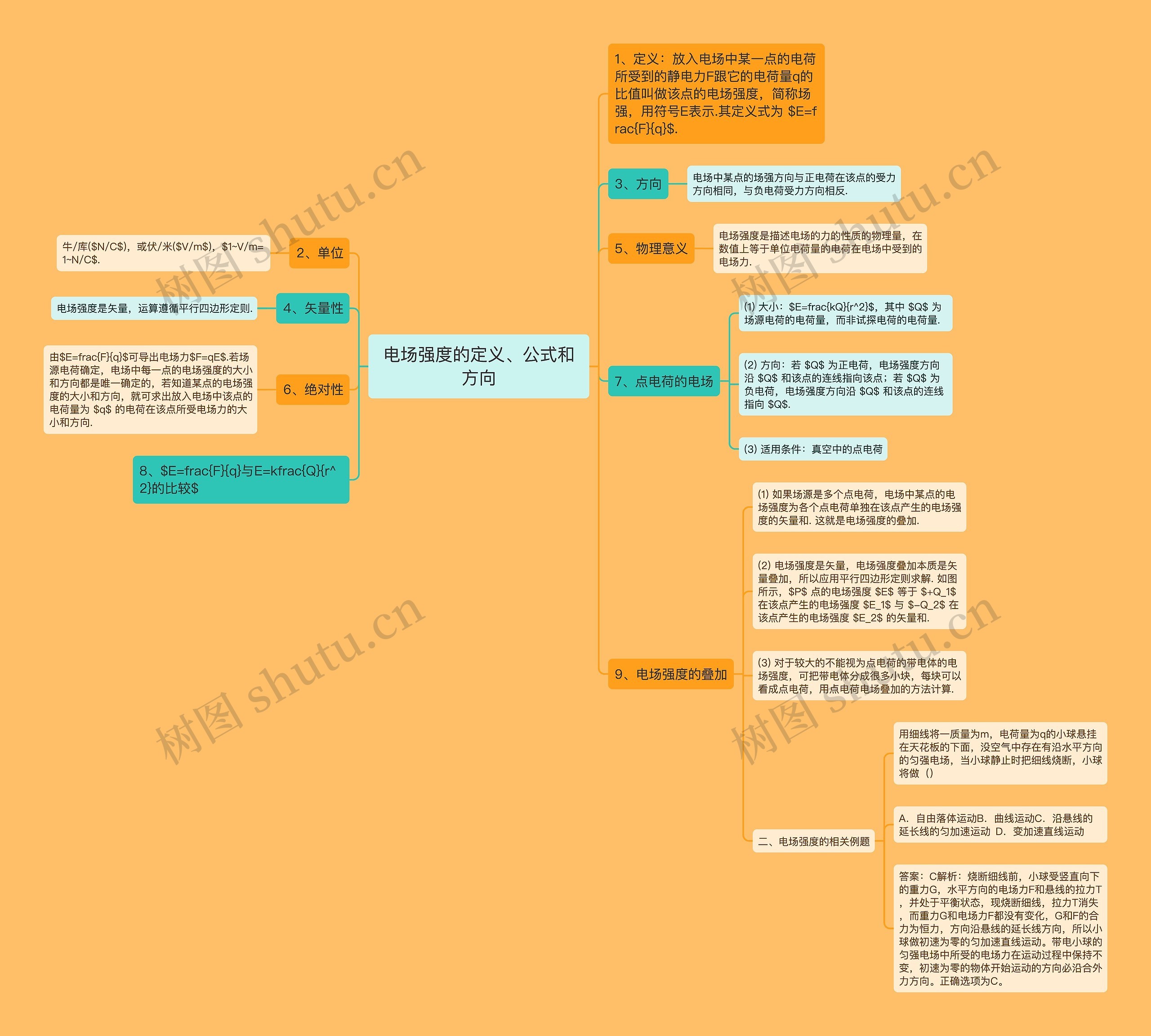 电场强度的定义、公式和方向思维导图高清图 电场强度的定义、公式和方向思维导图
