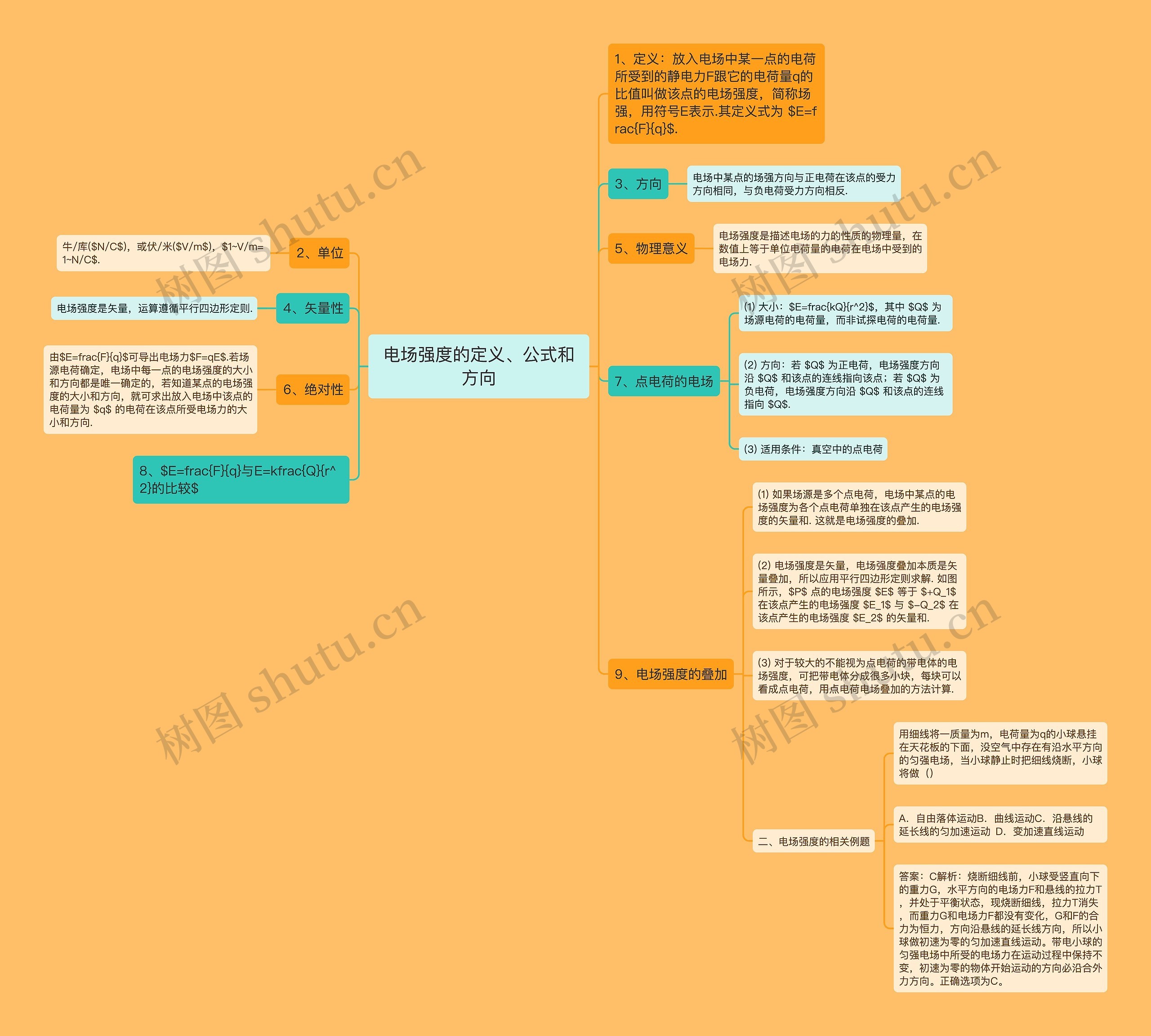 电场强度的定义、公式和方向思维导图