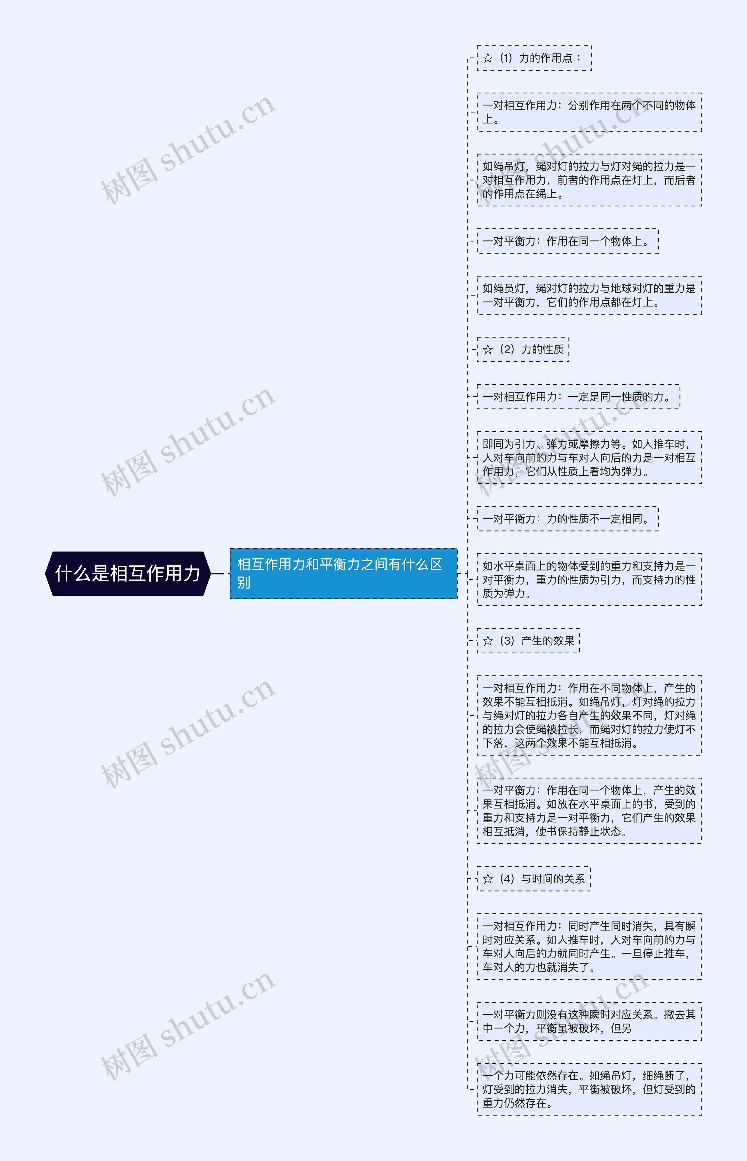 什么是相互作用力