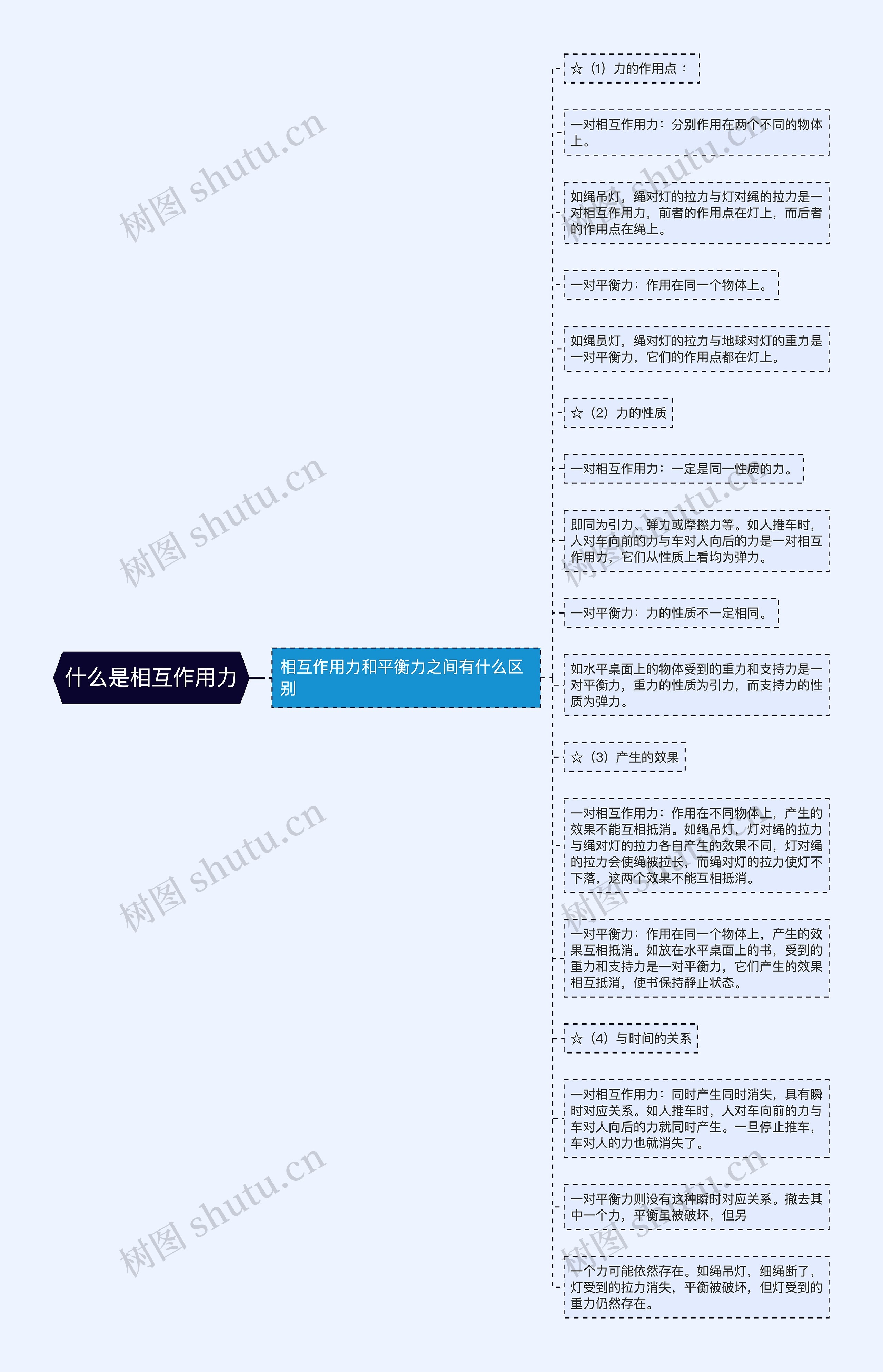 什么是相互作用力思维导图