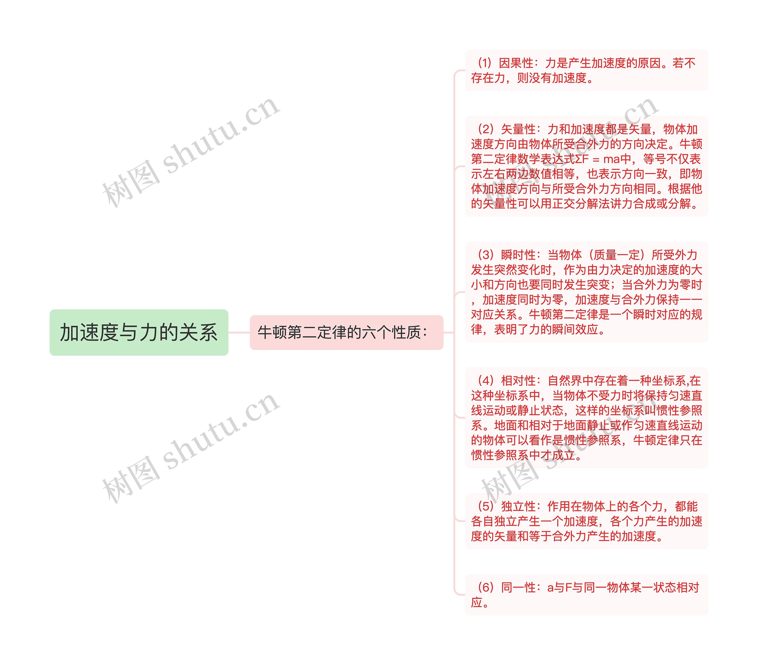 加速度与力的关系