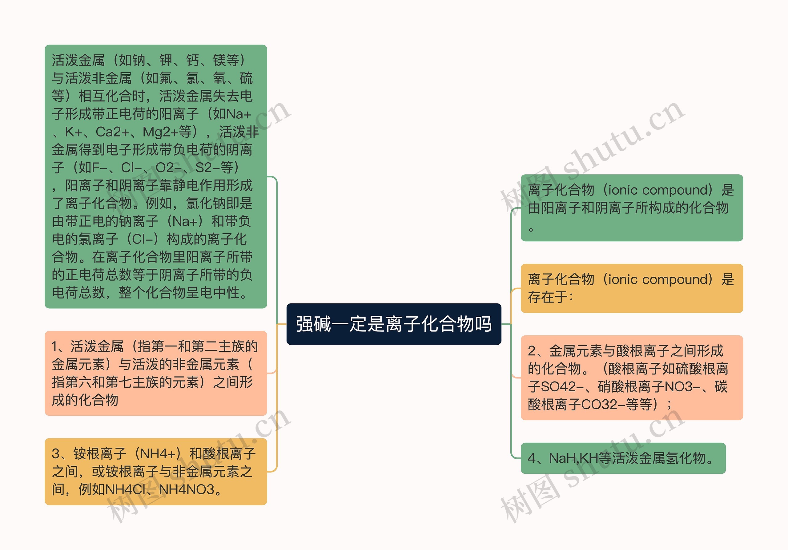 强碱一定是离子化合物吗思维导图