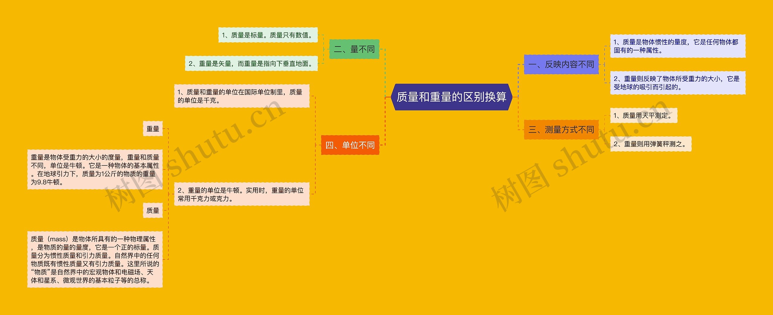 质量和重量的区别换算思维导图