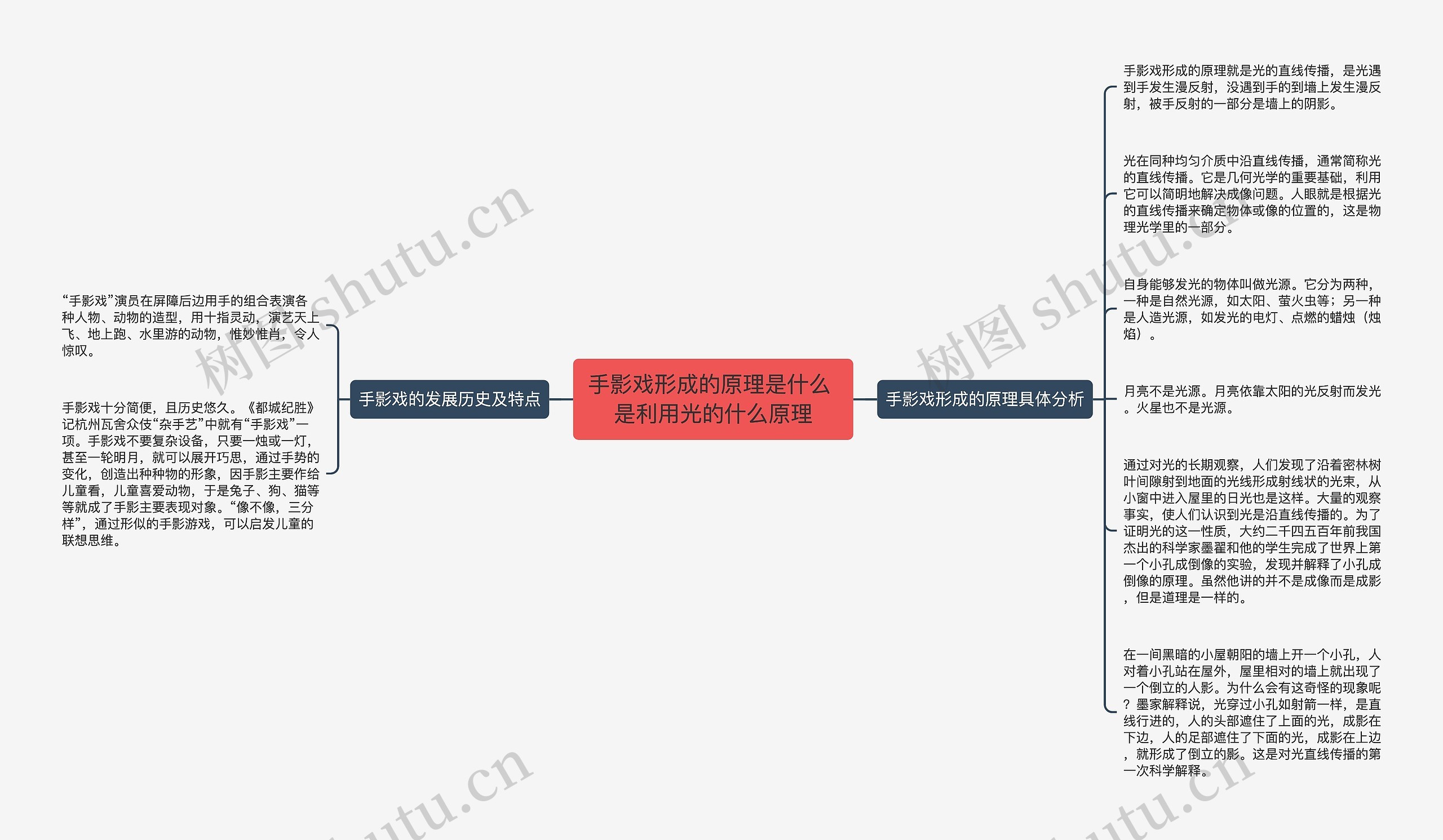 手影戏形成的原理是什么 是利用光的什么原理思维导图