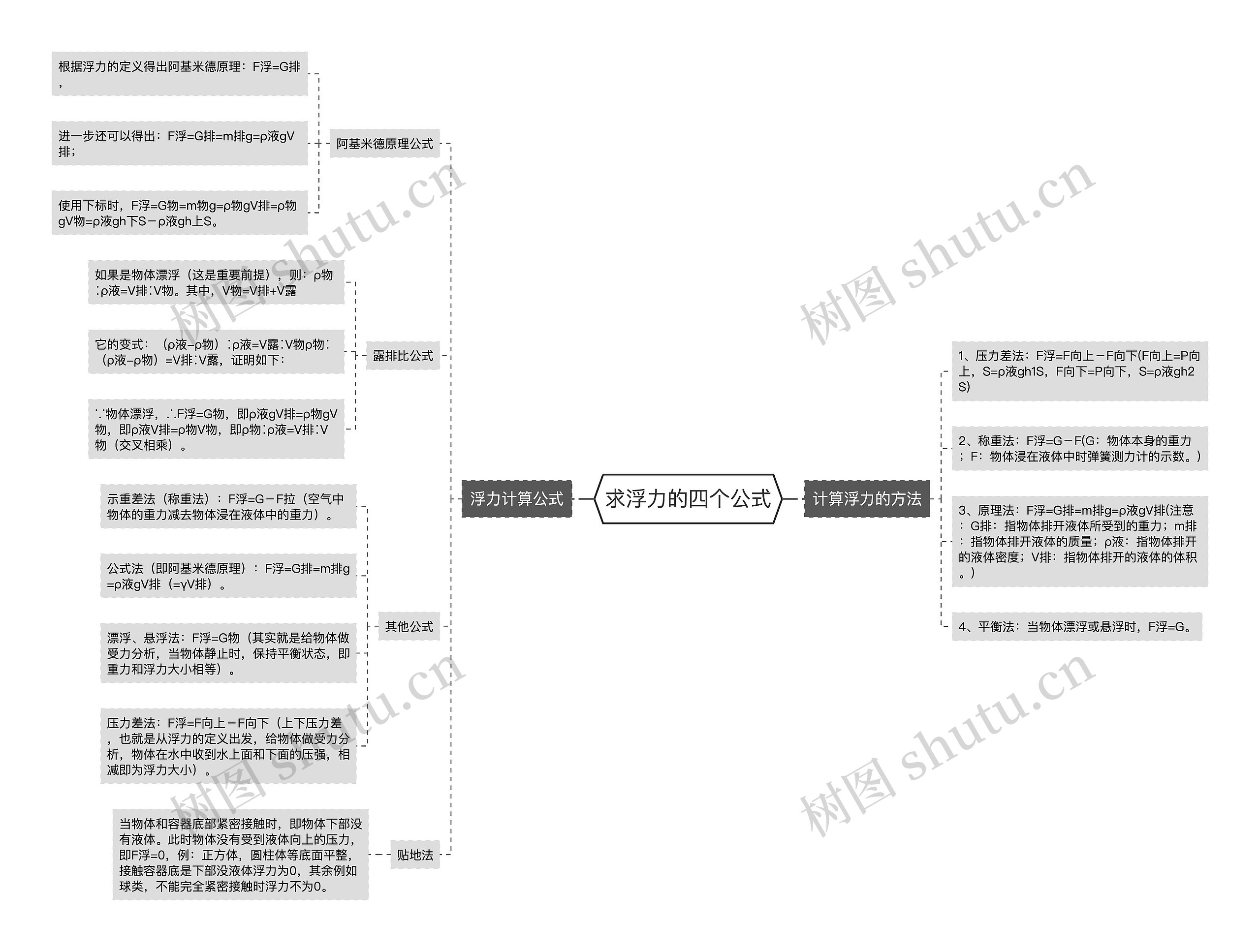 求浮力的四个公式
