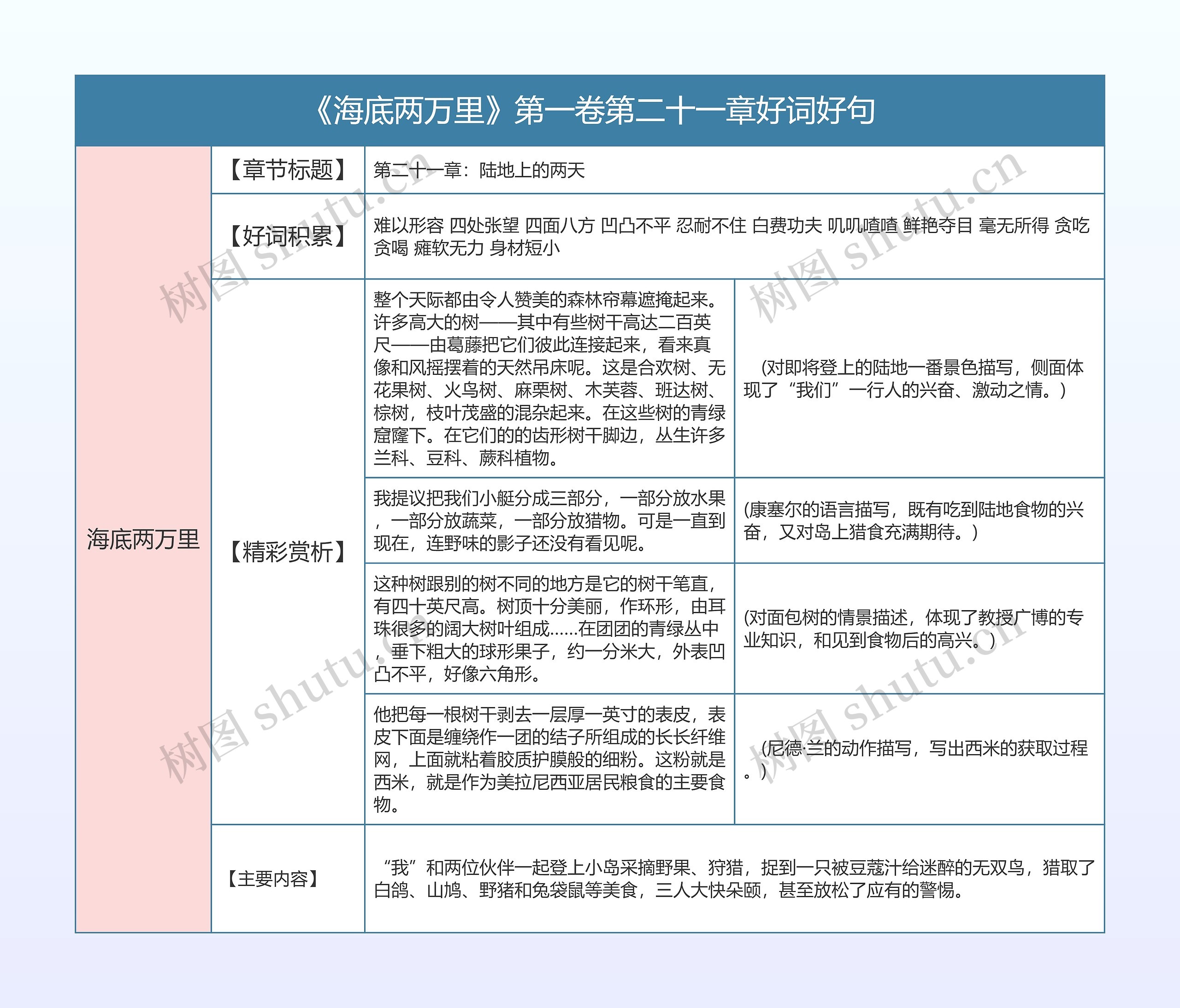 《海底两万里》第一卷第二十一章好词好句的思维导图