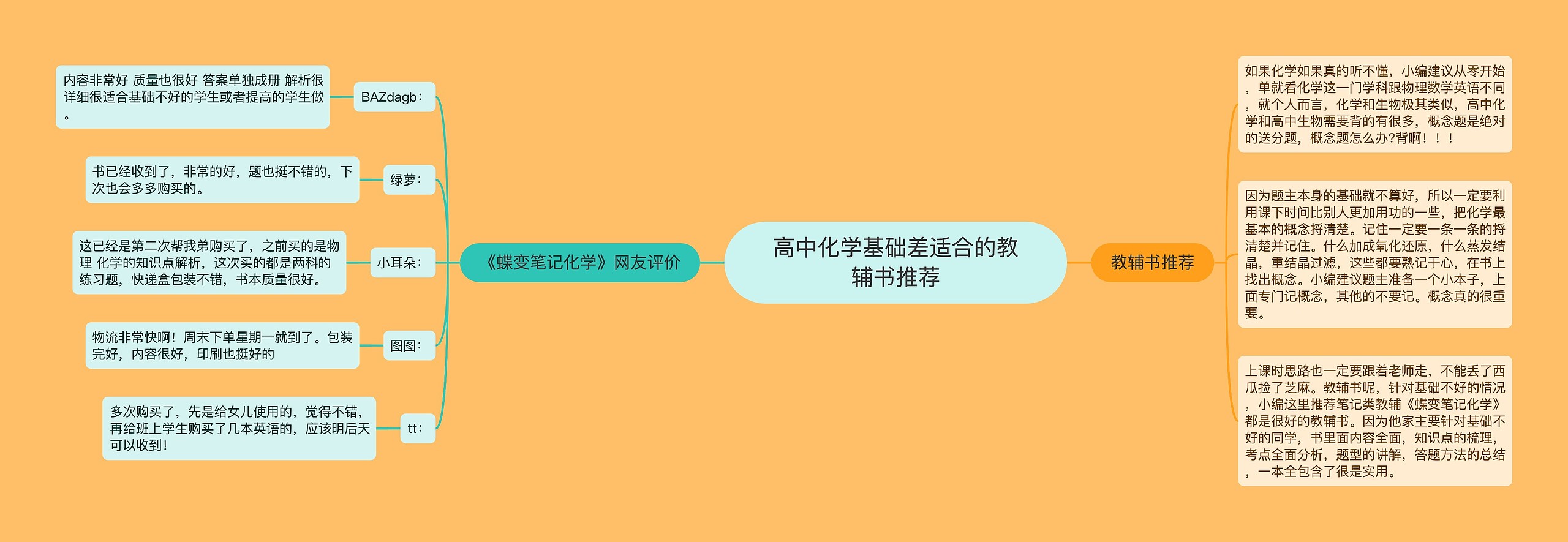 高中化学基础差适合的教辅书推荐思维导图