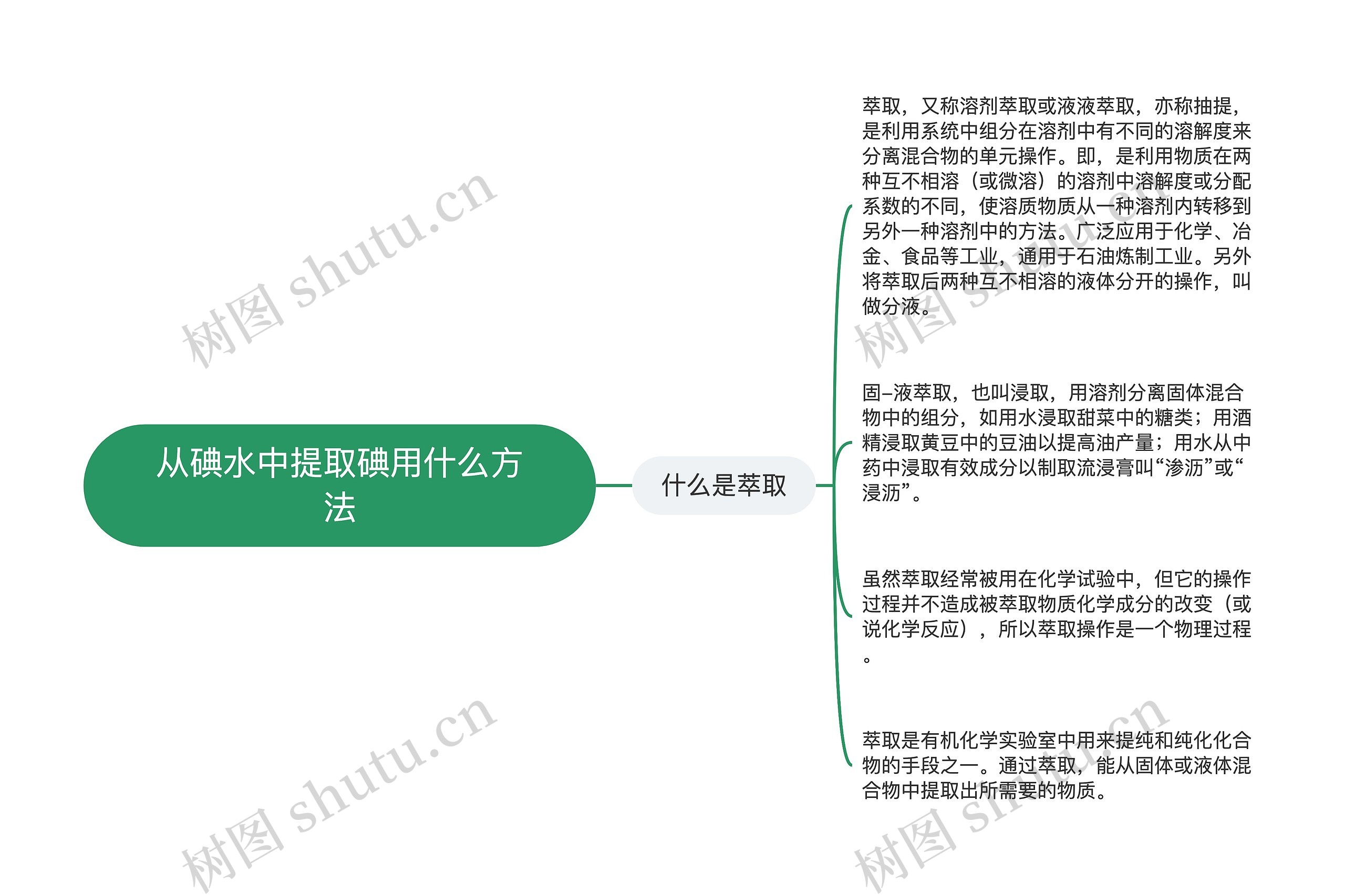 从碘水中提取碘用什么方法思维导图