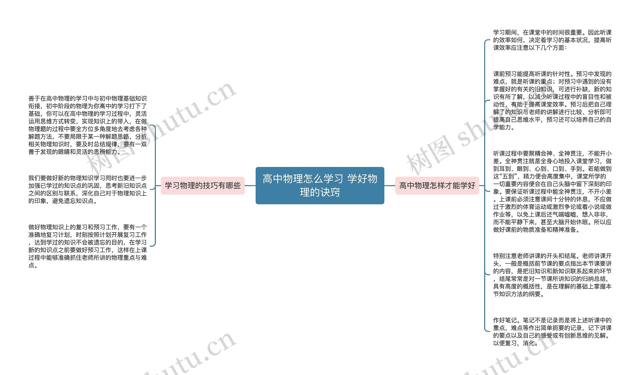 高中物理怎么学习 学好物理的诀窍思维导图