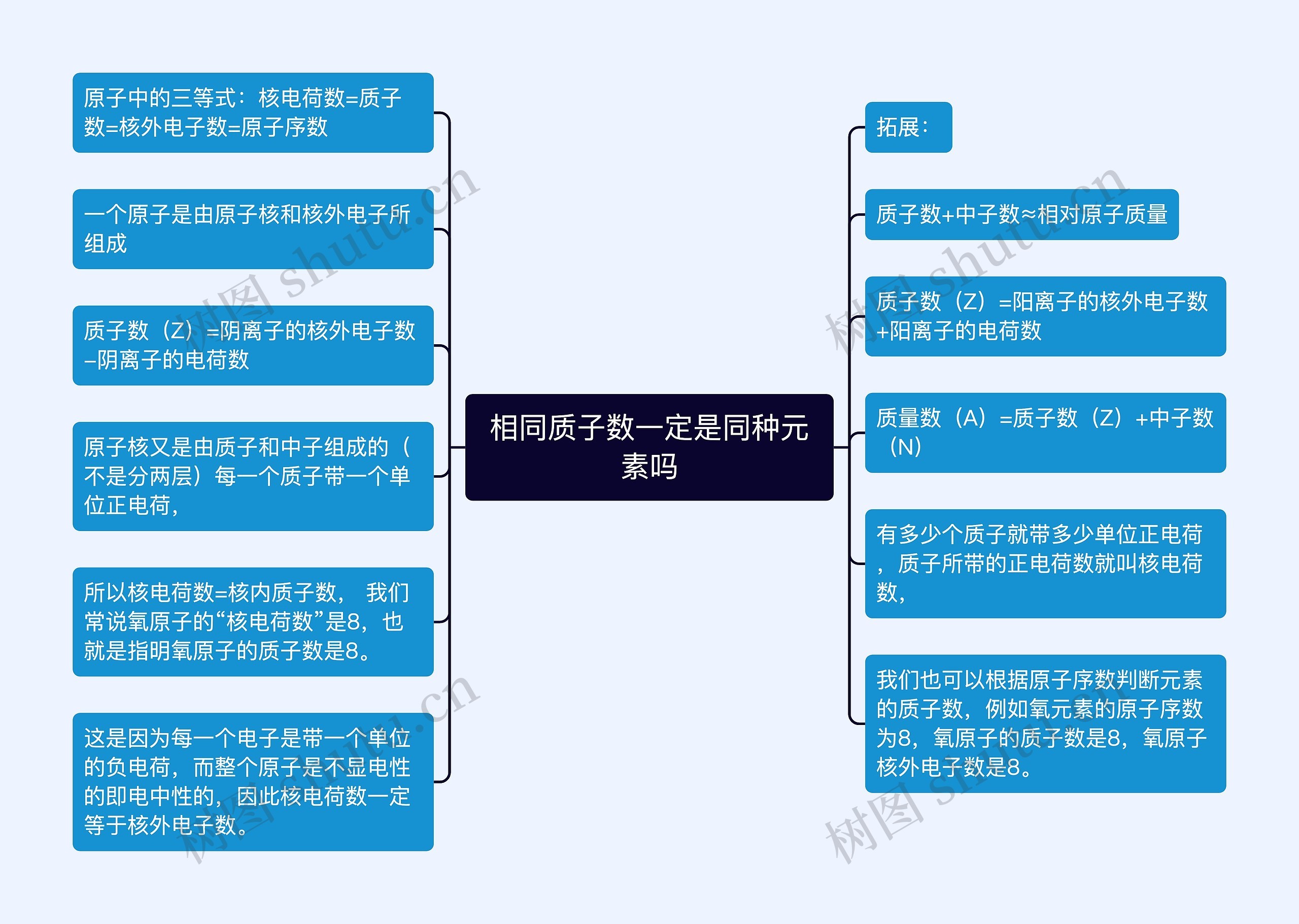 相同质子数一定是同种元素吗