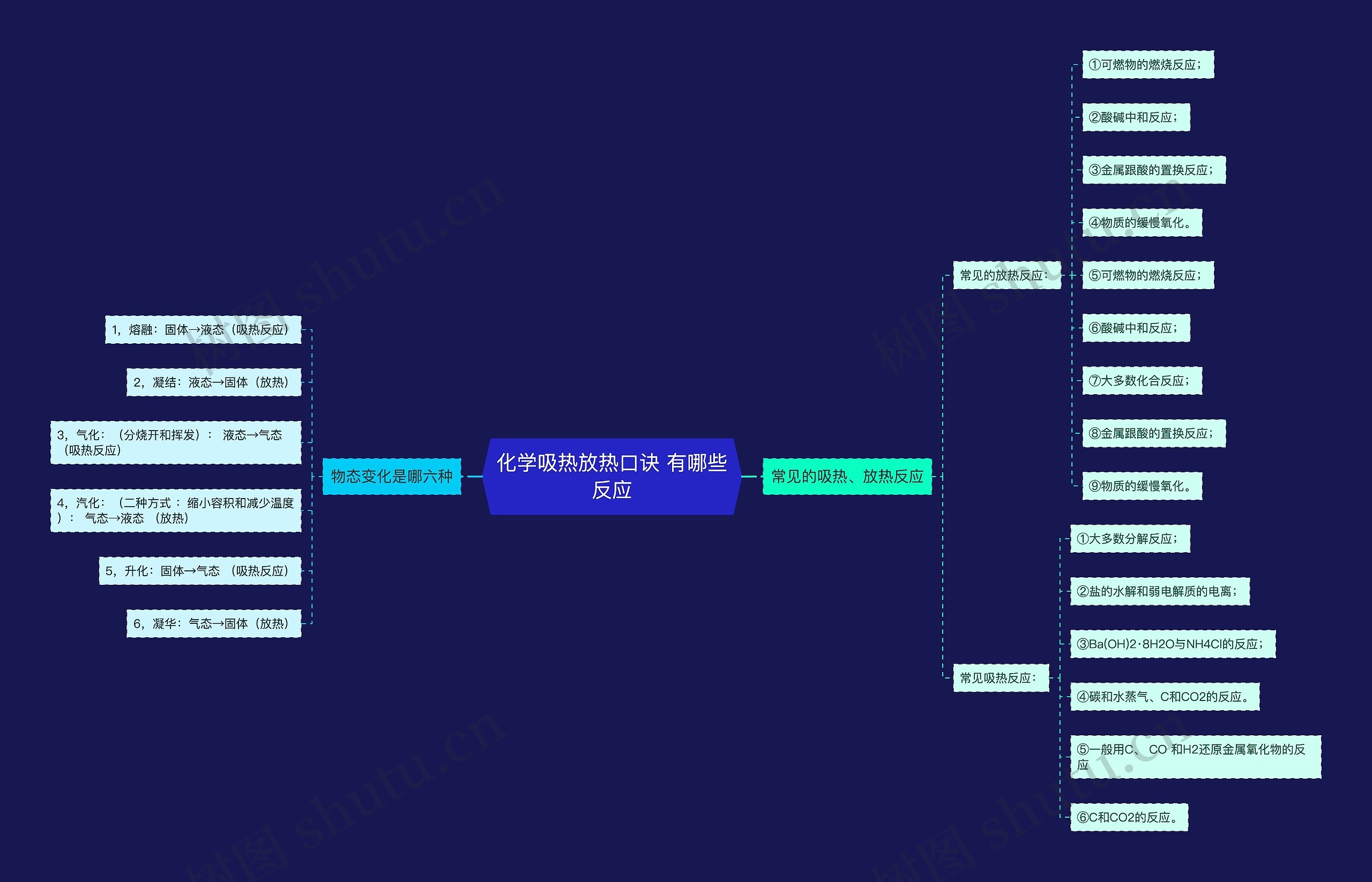 化学吸热放热口诀 有哪些反应思维导图