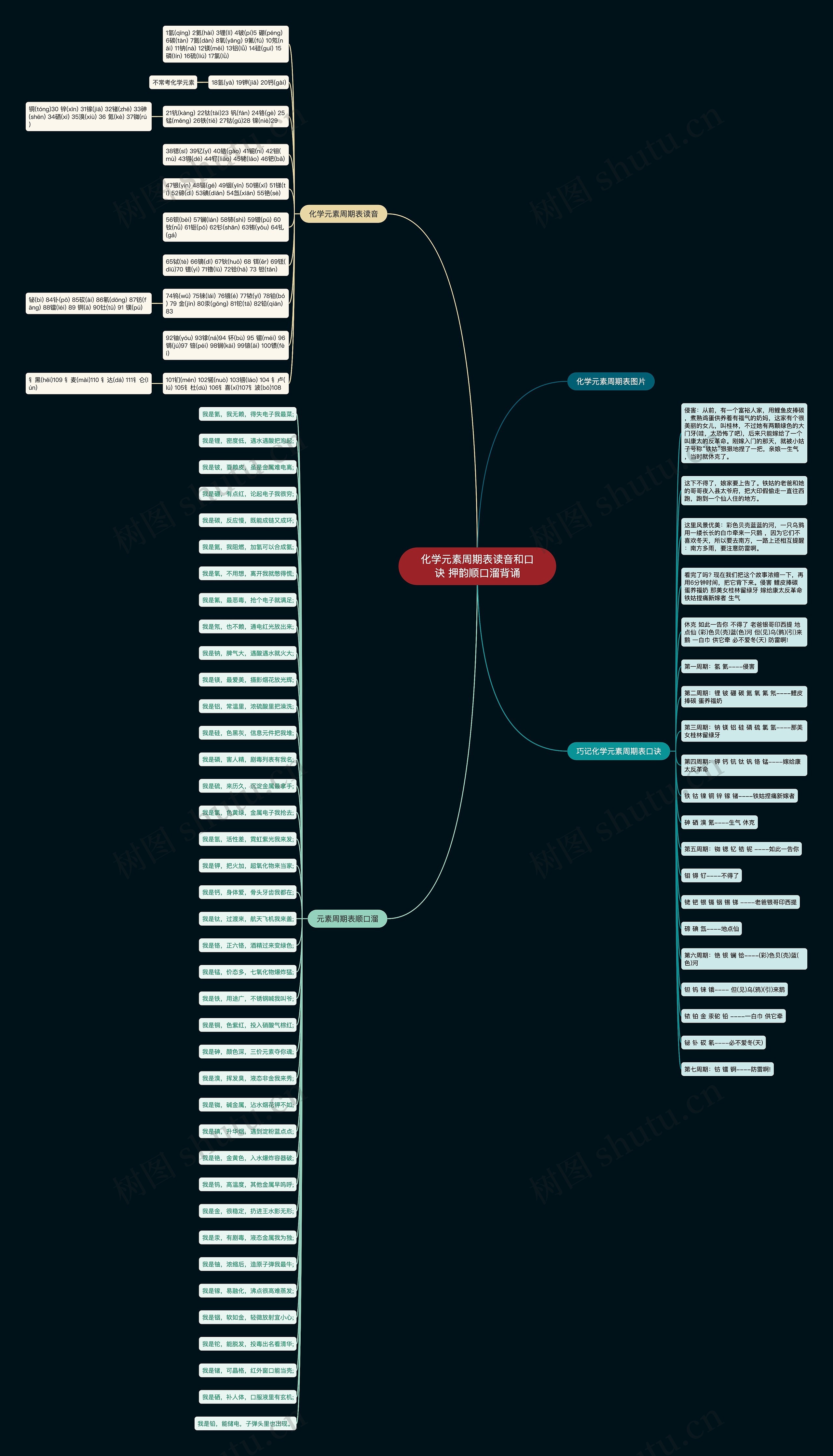 化学元素周期表读音和口诀 押韵顺口溜背诵思维导图