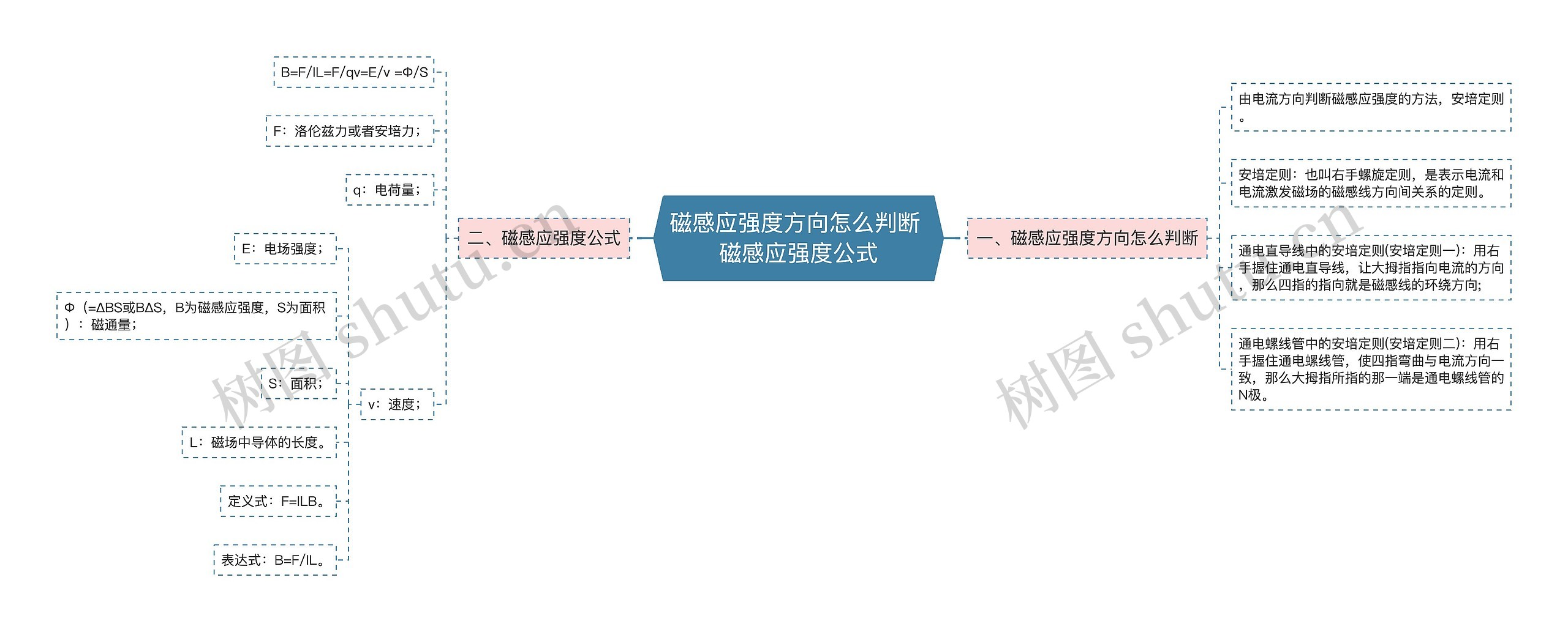 磁感应强度方向怎么判断 磁感应强度公式思维导图