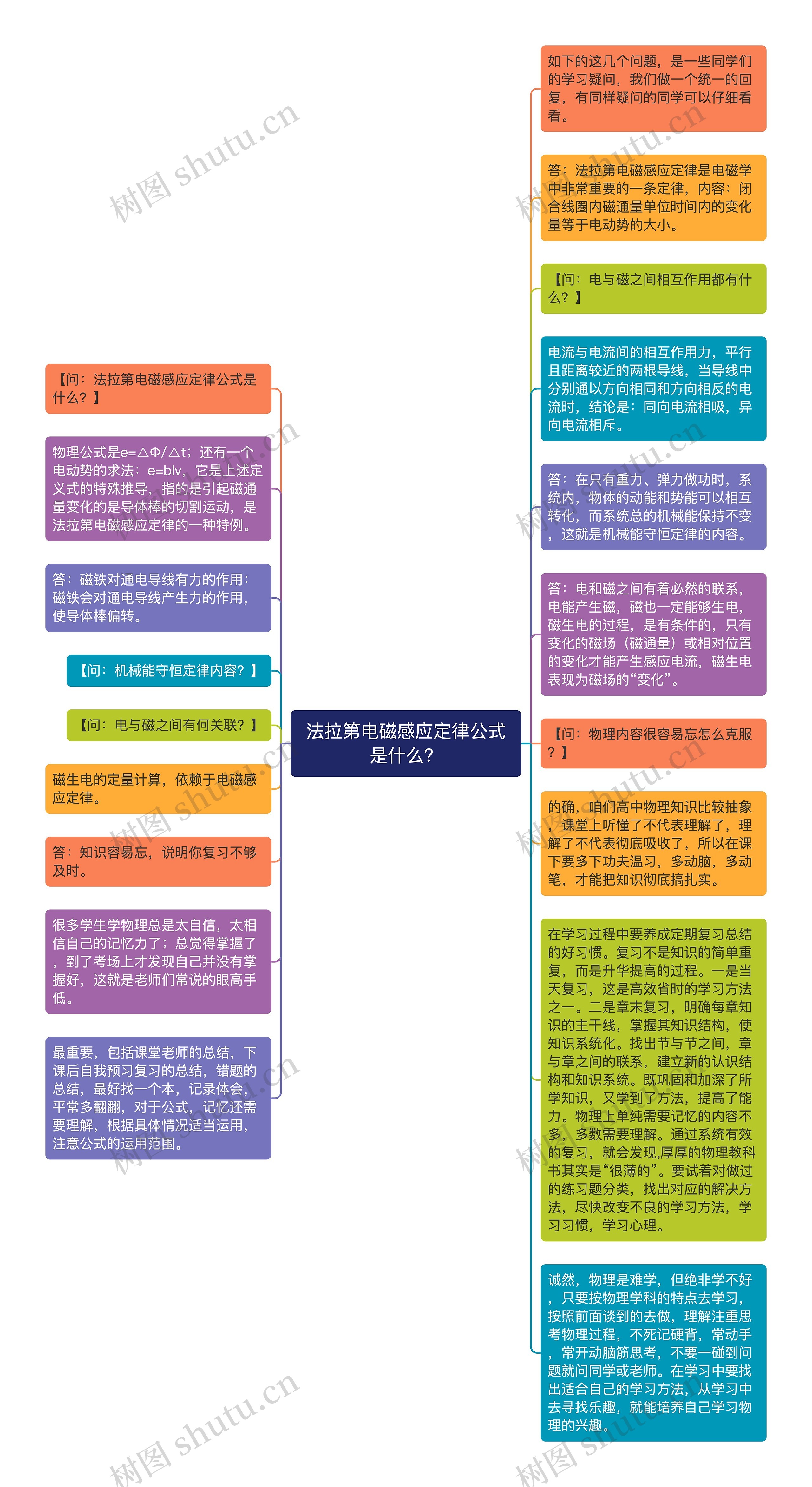 法拉第电磁感应定律公式是什么？思维导图