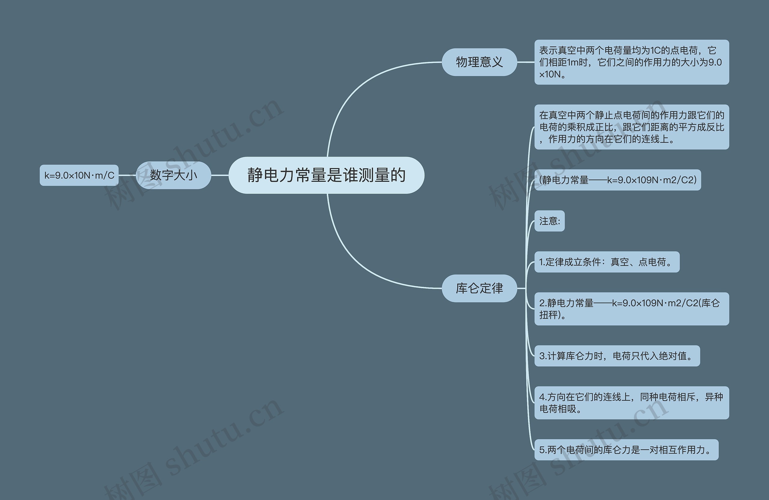 静电力常量是谁测量的