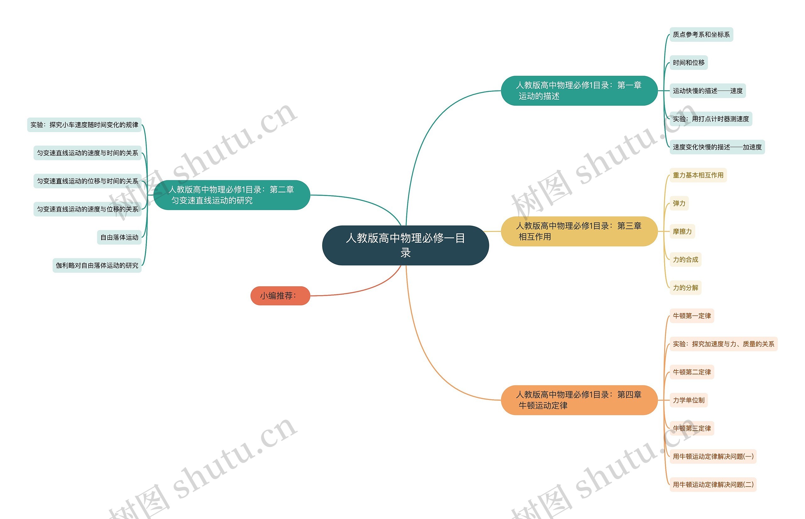 人教版高中物理必修一目录思维导图