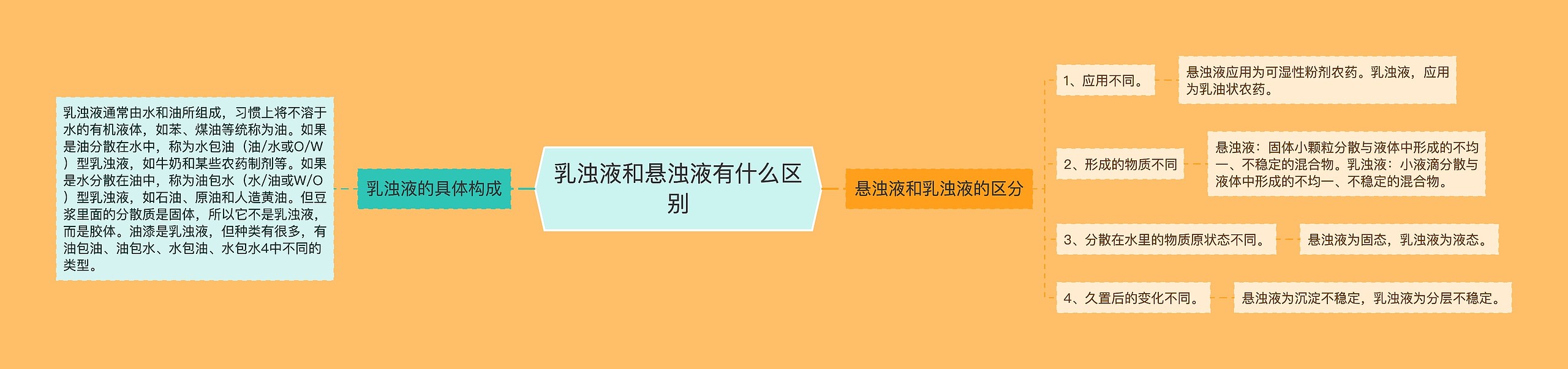 乳浊液和悬浊液有什么区别思维导图