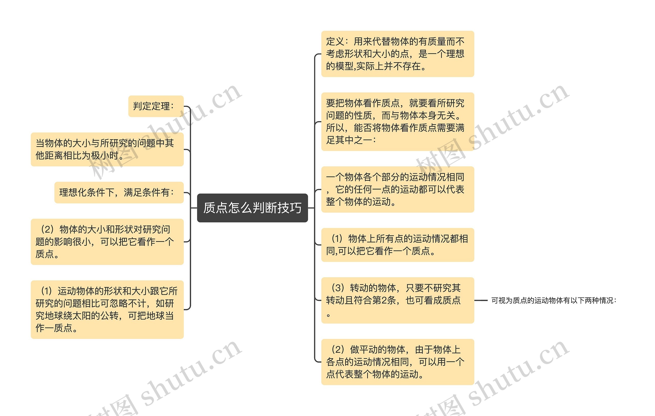 质点怎么判断技巧思维导图